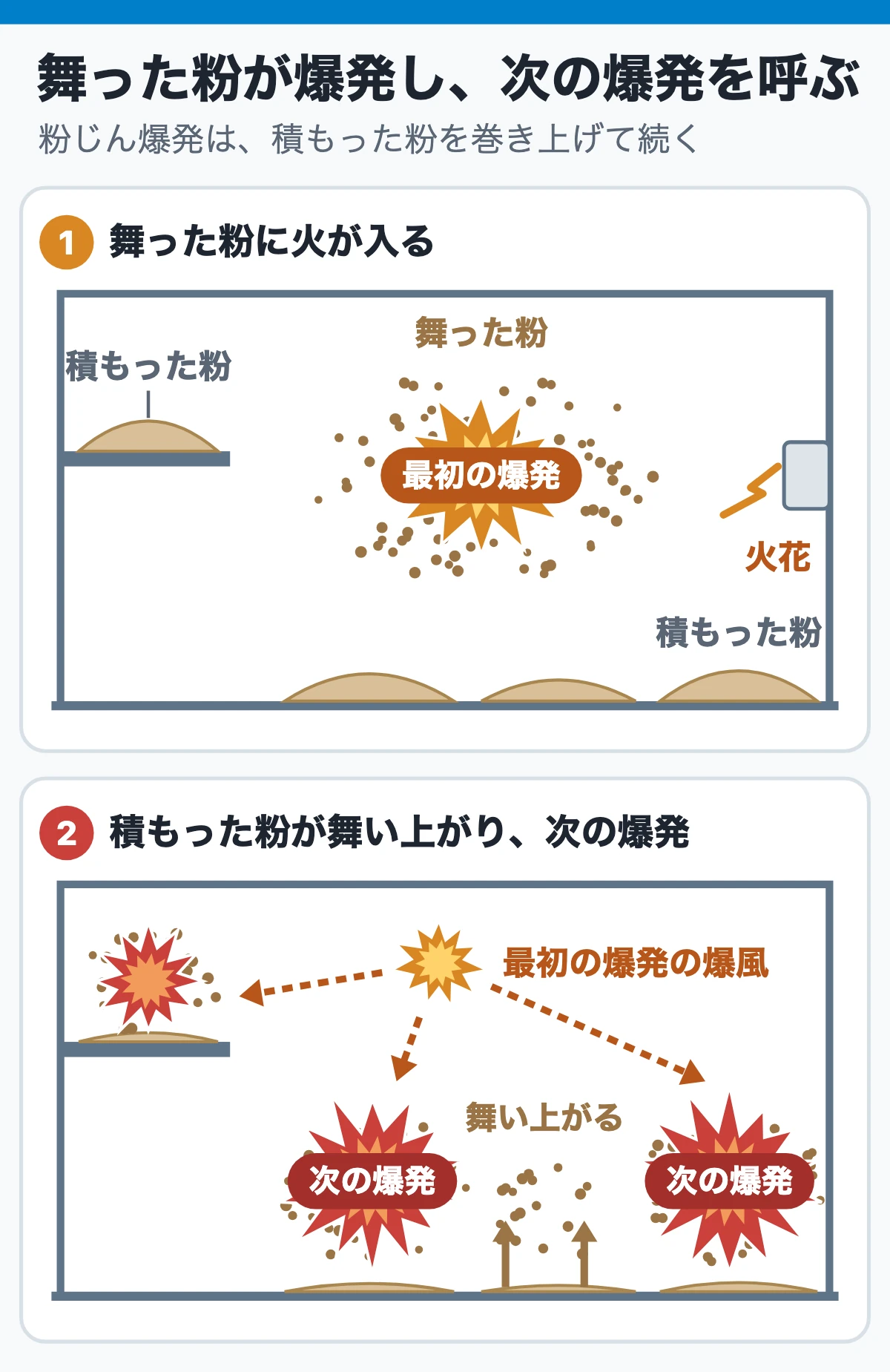 自然発火は熱がこもり、粉じん爆発は粉が舞って起きる(舞った粉が次の爆発を呼ぶ)