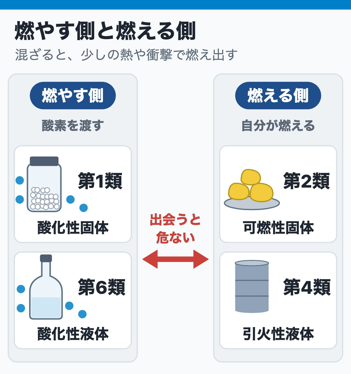 燃やす側は第1類・第6類、燃える側は第2類・第4類(出会うと危ない組合せ)