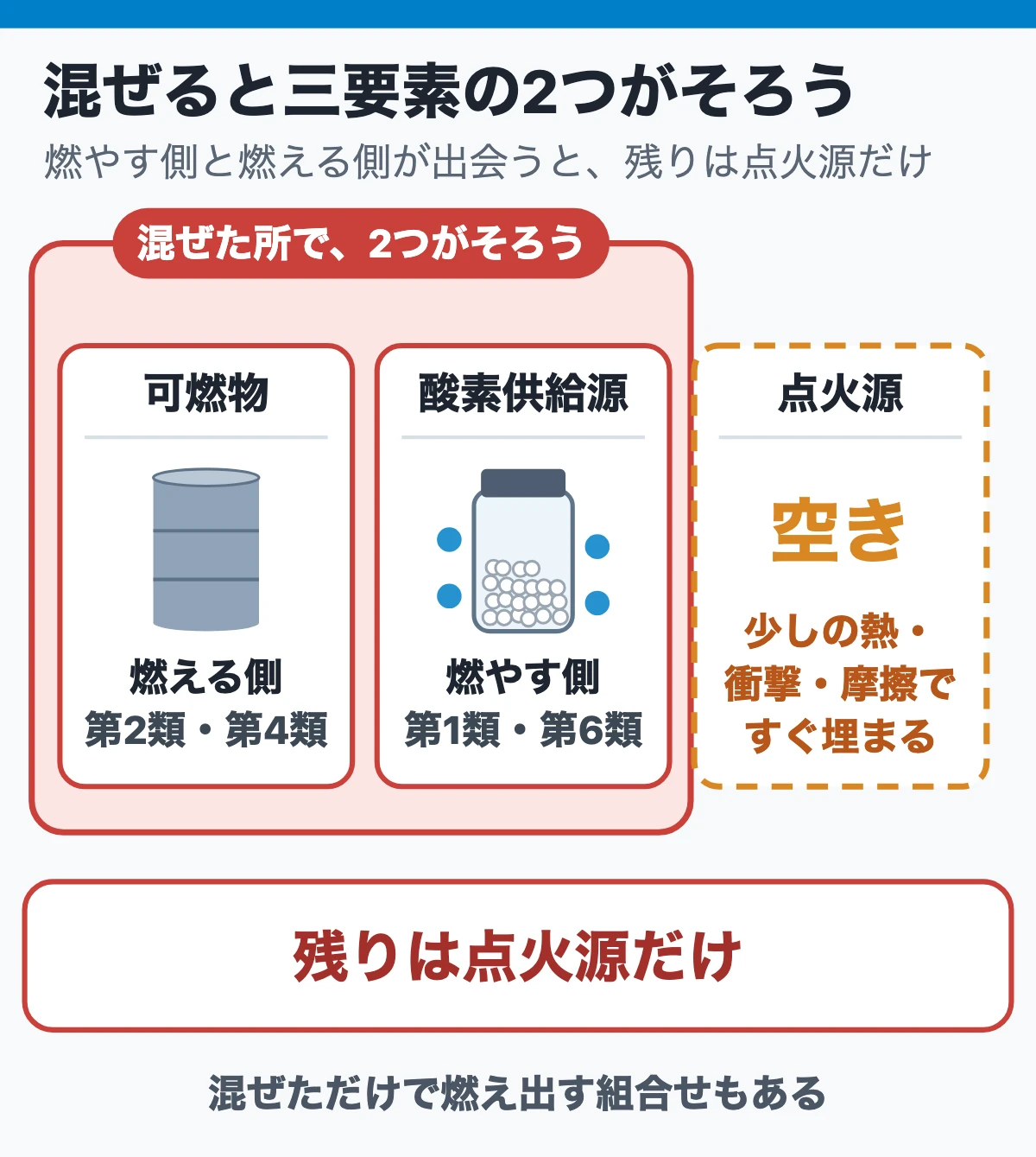 混合危険は「燃やす側」と「燃える側」が出会うと起きる（三要素の2つがそろう）