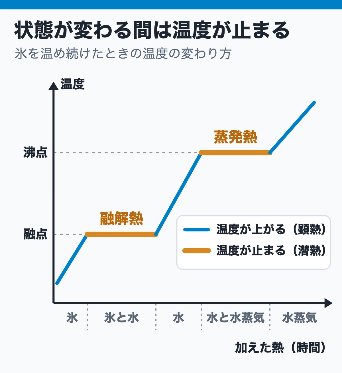 状態変化で温度が止まる区間ができる(氷を温め続けたときの加熱曲線)