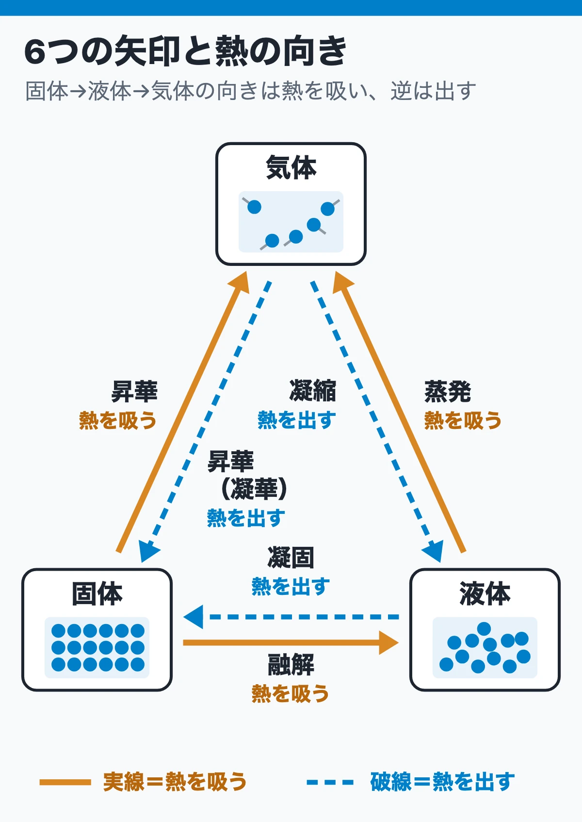6つの矢印と熱を吸う向き(固体・液体・気体を結ぶ状態変化の名前)