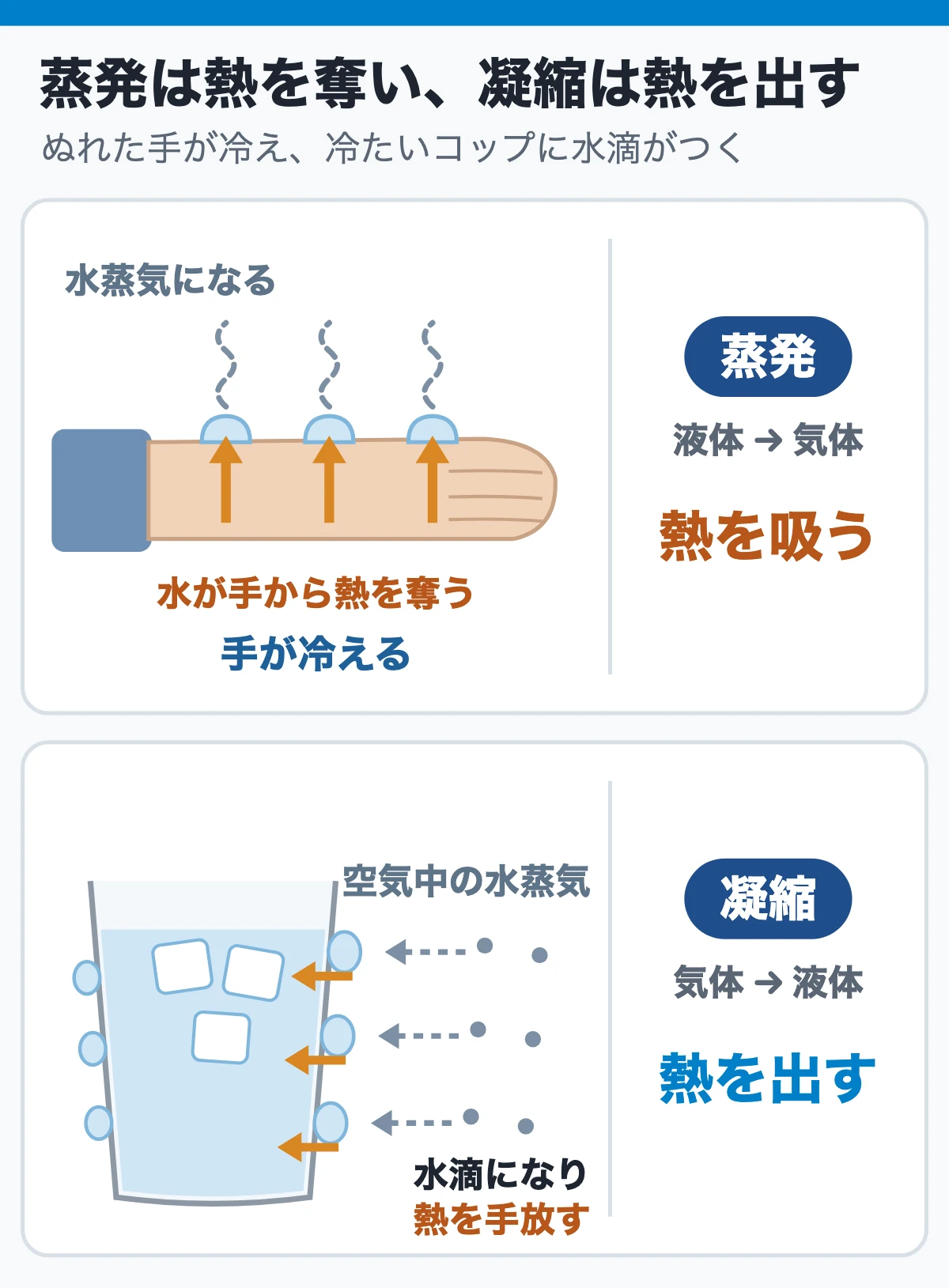 まず場面で:氷が溶け、湯が沸き、ぬれた手が冷える(蒸発と凝縮の熱の向き)