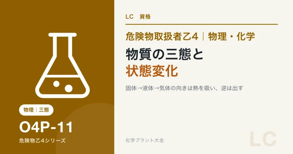 危険物乙4の物質の三態と状態変化｜融解・蒸発・昇華は熱を吸うのか出すのかのアイキャッチ
