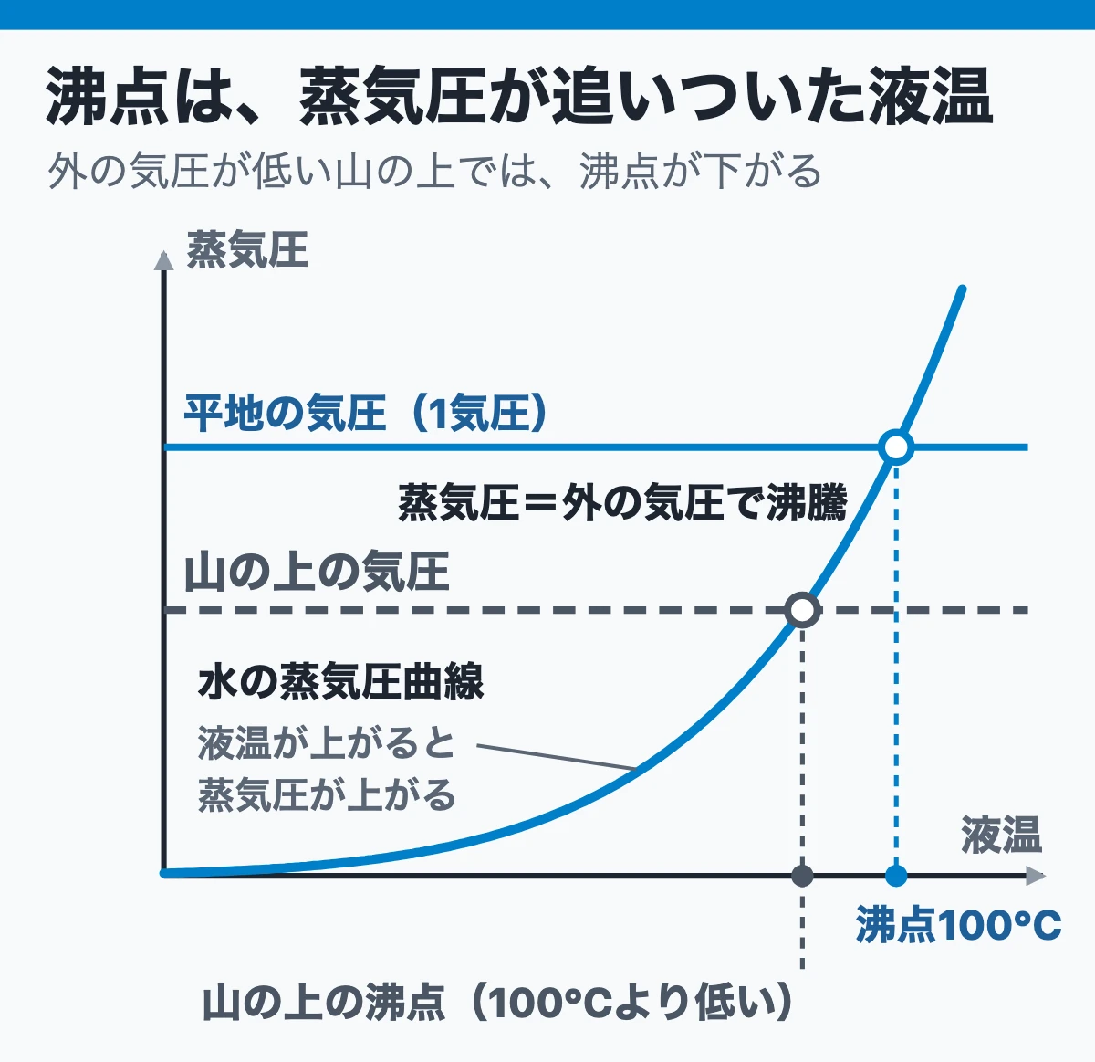 沸点は蒸気圧が外の気圧に追いついた液温(外の気圧が低い山の上では沸点が下がる)
