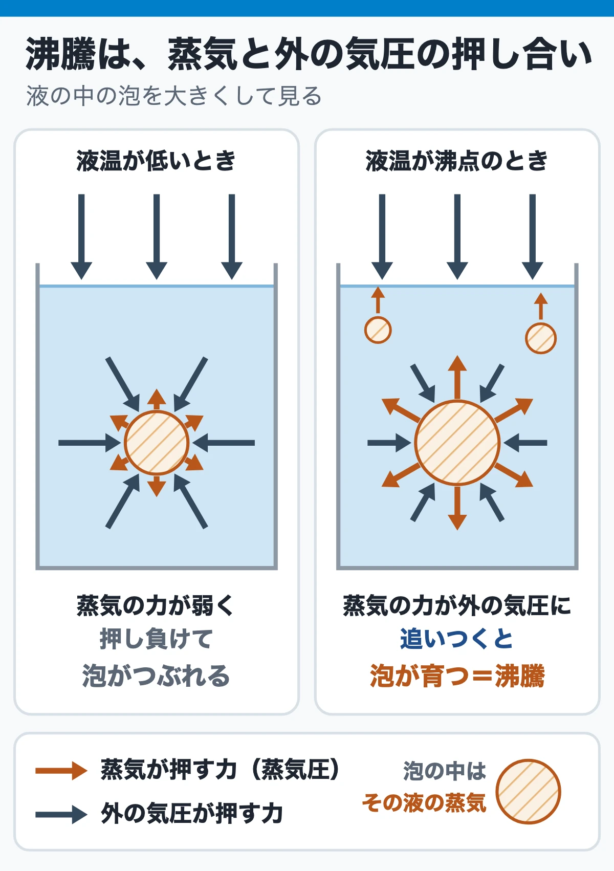 まず場面で：山の上のやかんは、平地より低い温度で沸く（蒸気と外の気圧の押し合い）