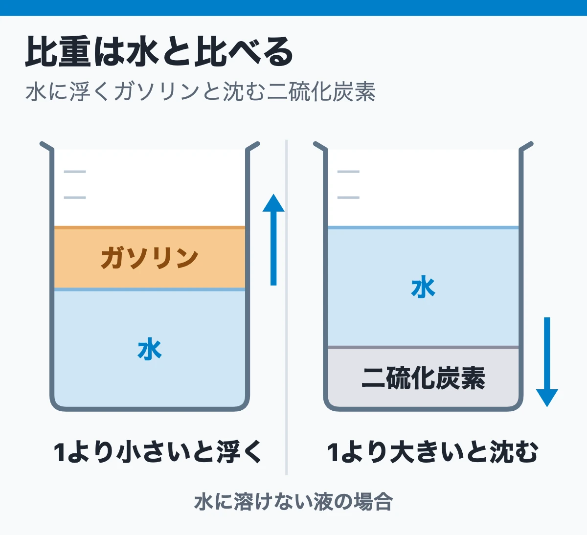 比重と蒸気比重は「何と比べるか」が違う(比重は水と比べる:水に浮くガソリンと沈む二硫化炭素)