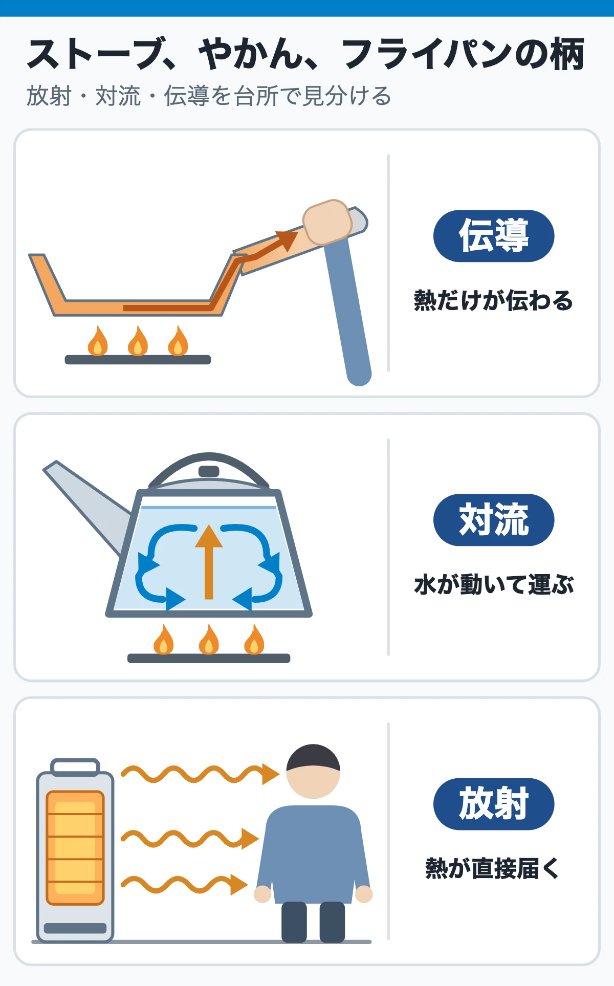 ストーブの前、やかんの中、フライパンの柄（台所で見分ける放射・対流・伝導）