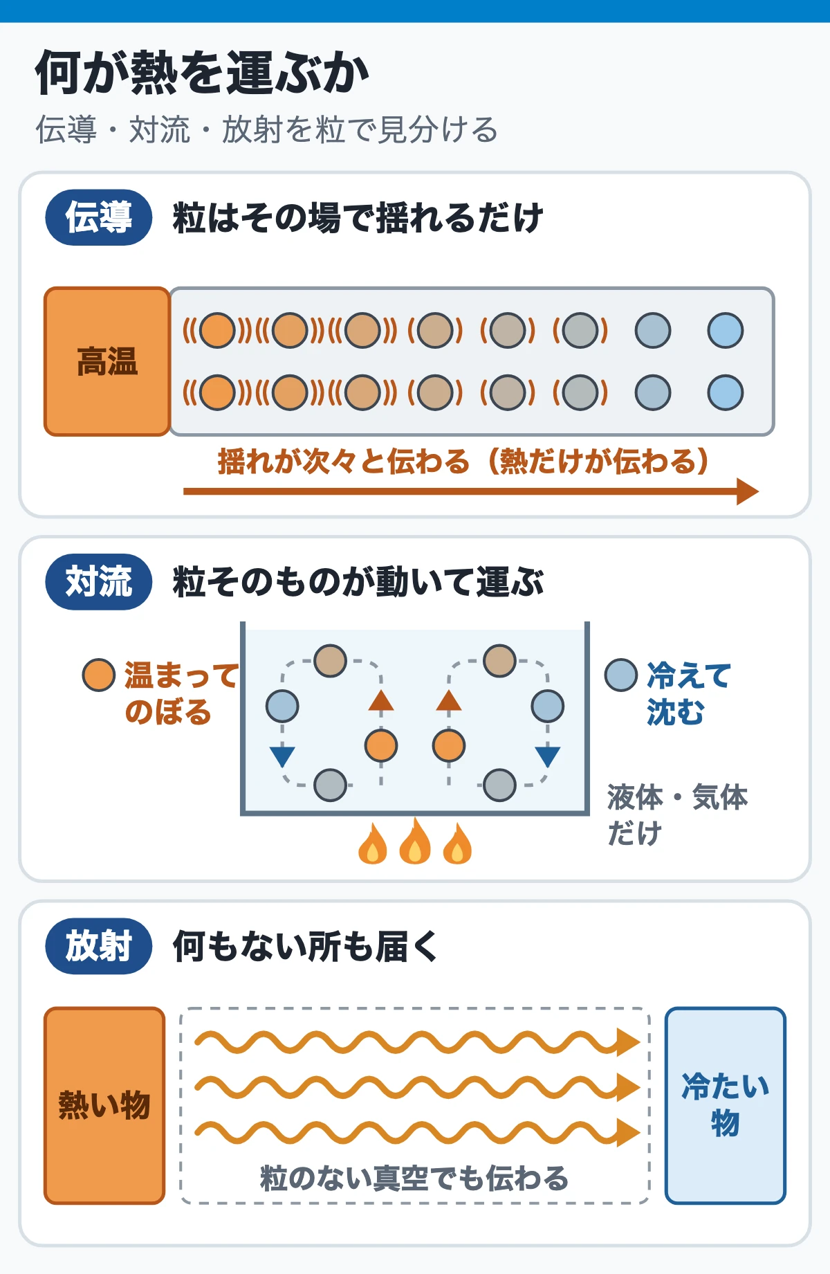 伝導・対流・放射は「何が熱を運ぶか」で分かれる(粒の動きで見分ける)