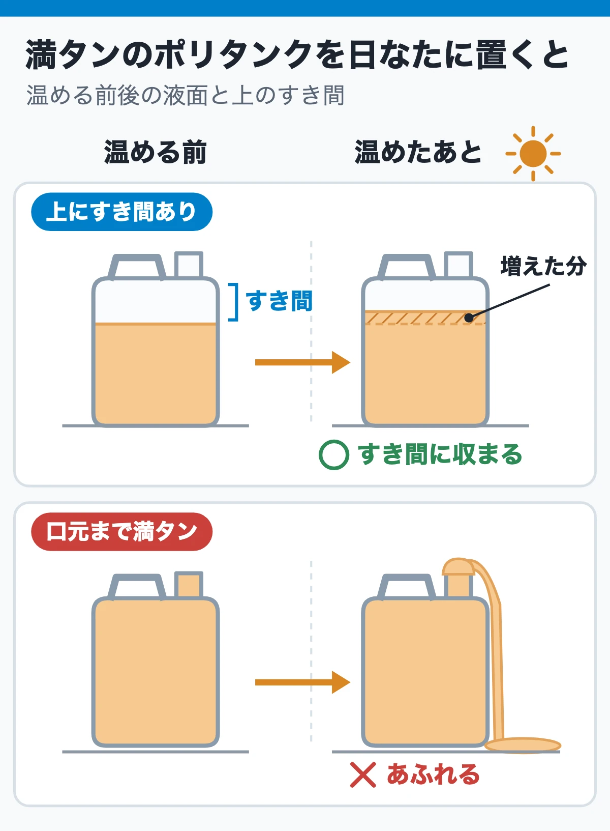 満タンのポリタンクを日なたに置くと(温める前後の液面と上のすき間)