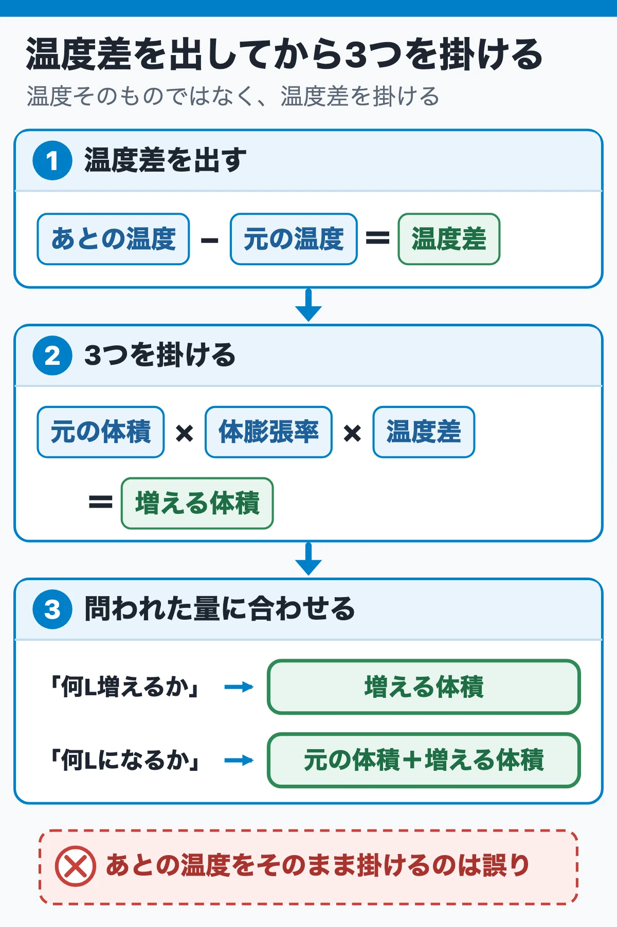 解き方の手順(3ステップ):温度差を出してから3つを掛ける