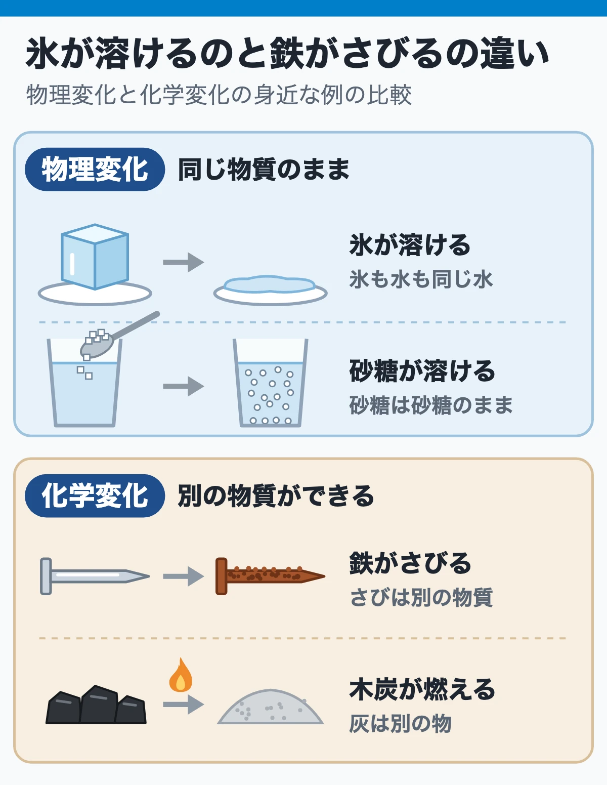 氷が溶けるのと、鉄がさびるのは何が違う(物理変化と化学変化の身近な例の比較)