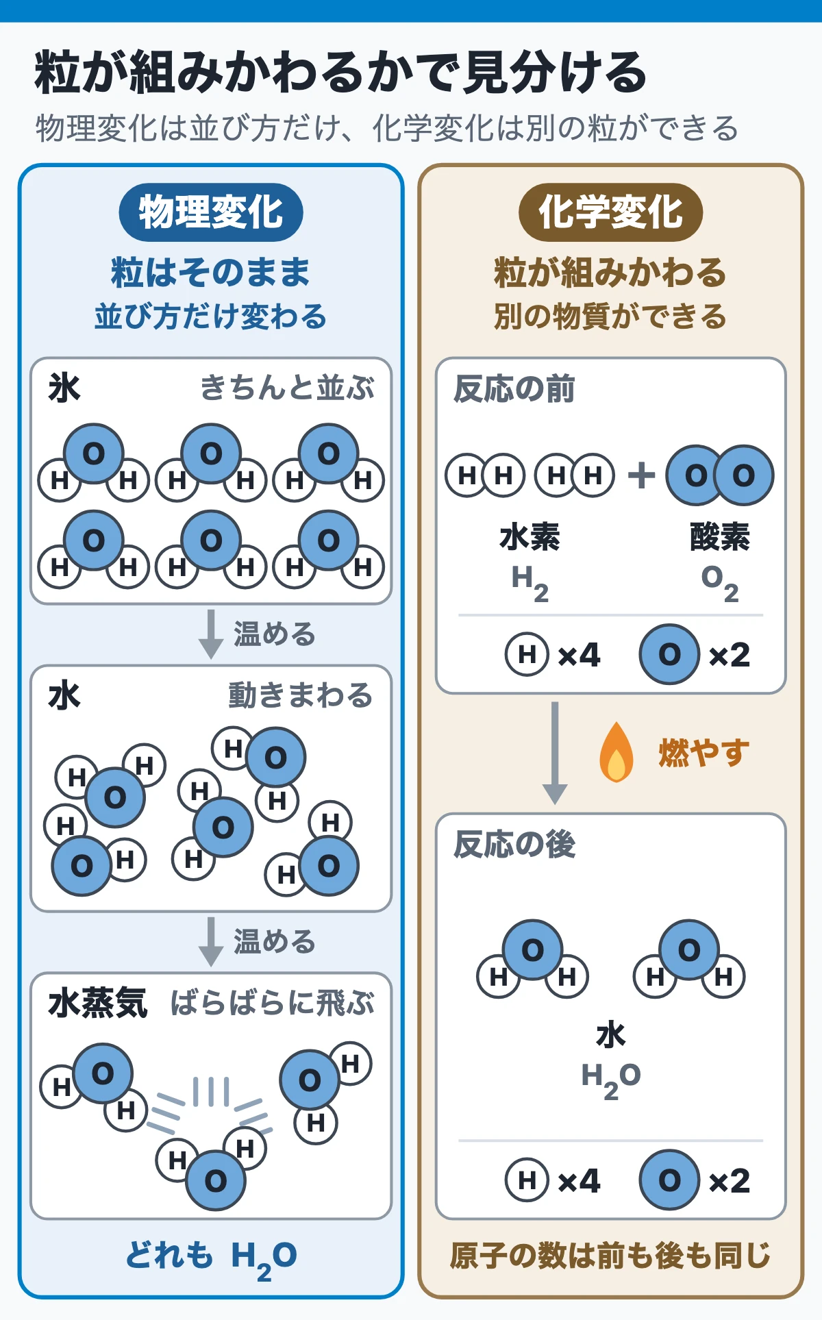 物理変化と化学変化は「別の物質になるか」で分かれる（粒の絵）