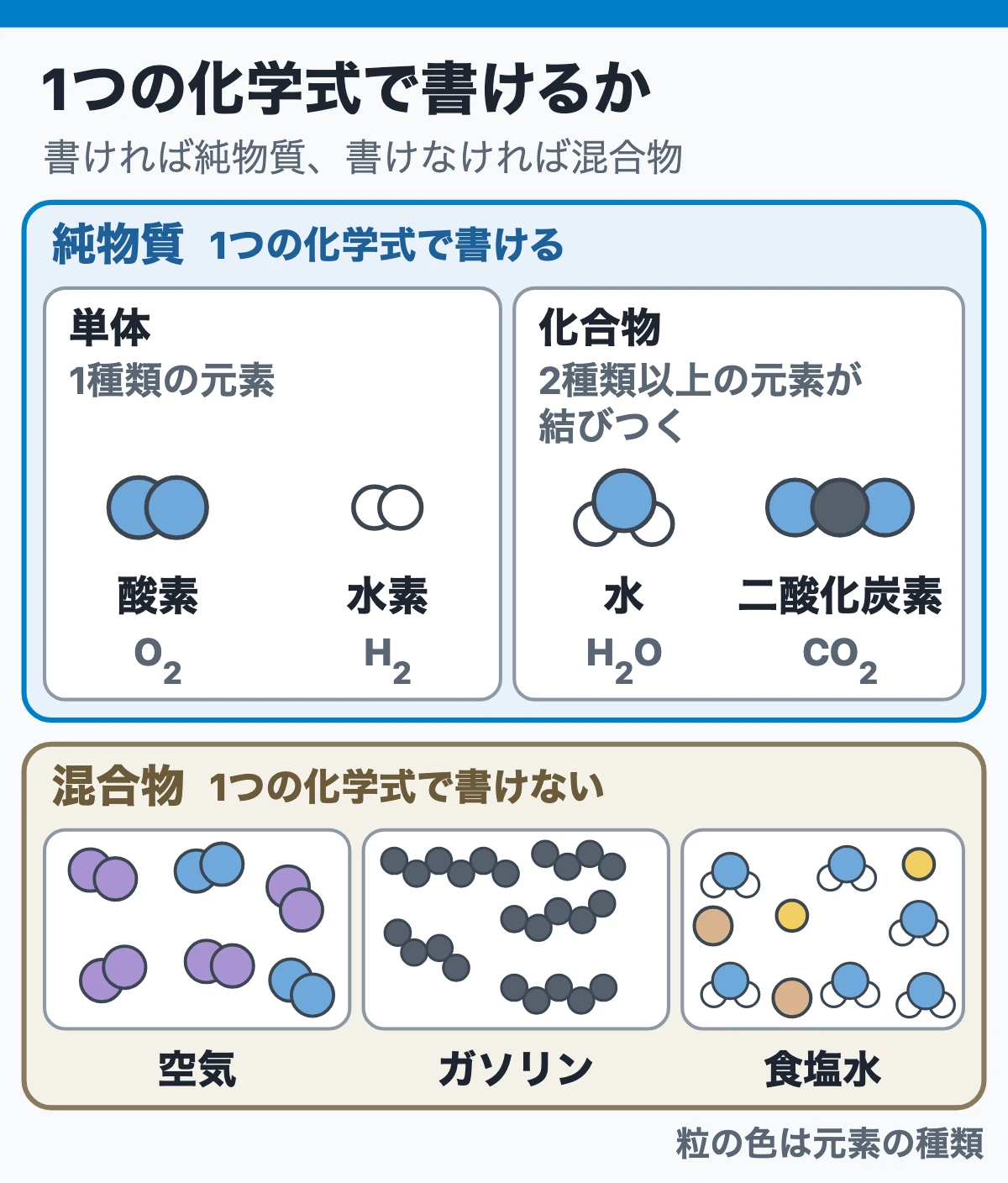 単体・化合物・混合物は「1つの化学式で書けるか」で見分ける(粒の絵で入れ子にした分類マップ)