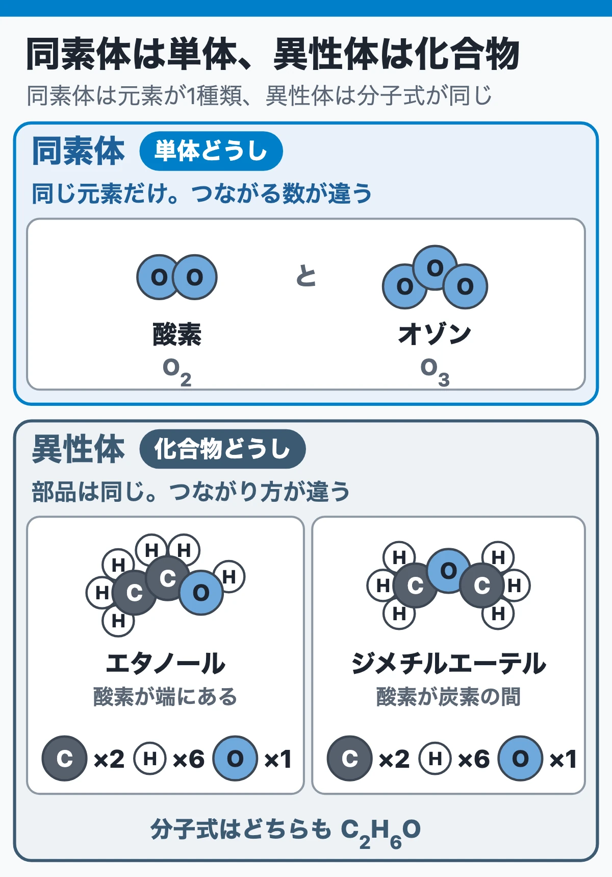 同素体は単体、異性体は化合物：酸素O₂とオゾンO₃は同じ元素だけで原子のつながる数が違う同素体、エタノールとジメチルエーテルは分子式がどちらもC₂H₆Oでつながり方が違う異性体