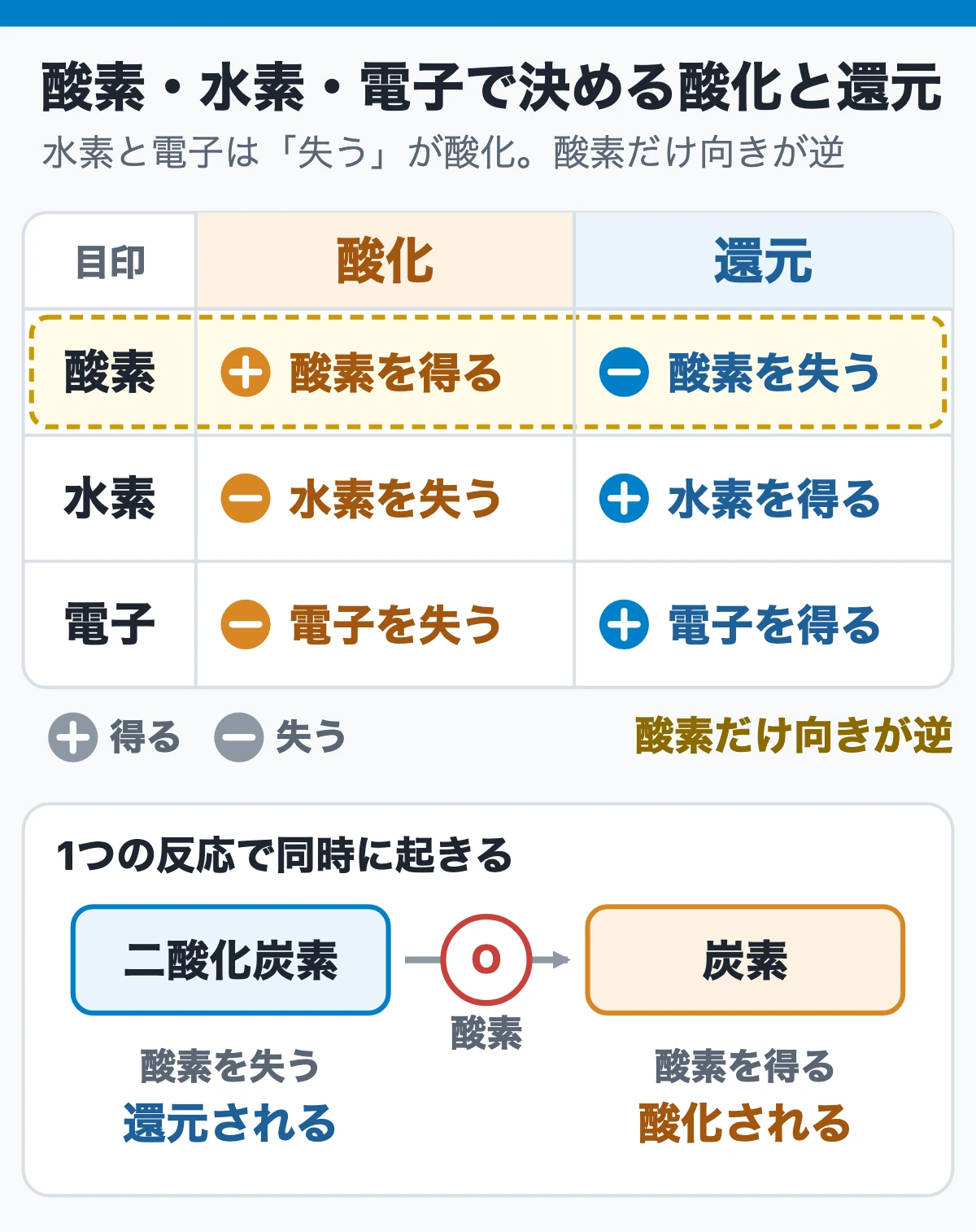 酸素・水素・電子で決める酸化と還元(酸素を得る・水素を失う・電子を失うはどれも酸化)