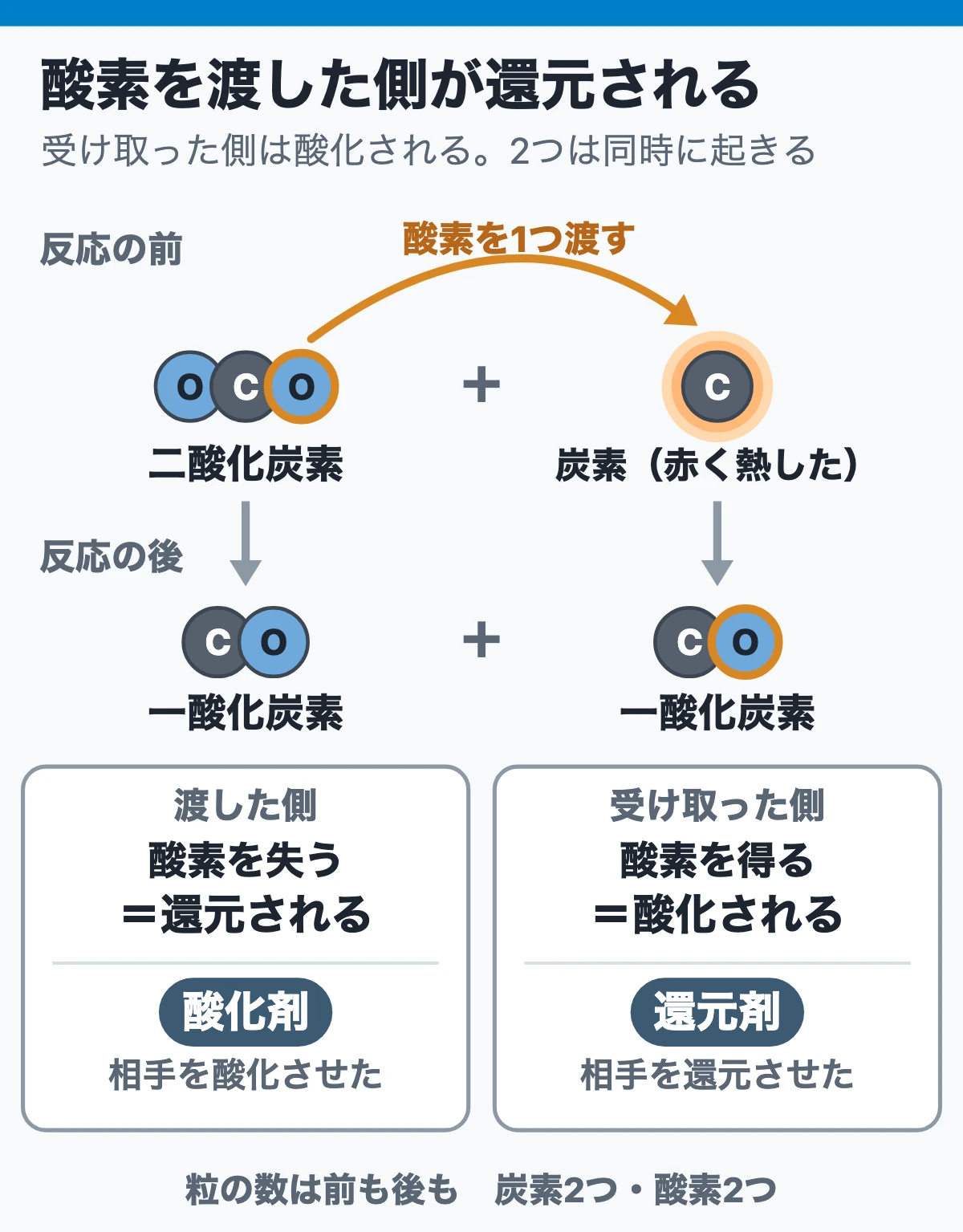 酸化と還元は同時に起きる：酸化剤と還元剤（二酸化炭素と炭素の例）