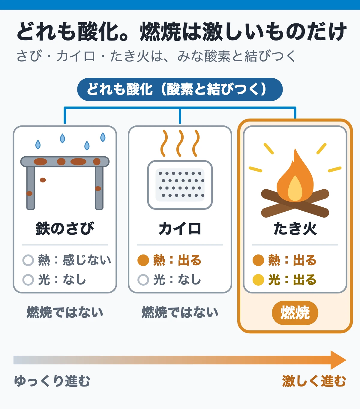 まず場面で：カイロもさびもたき火も、同じ酸化（燃焼は激しいものだけ）