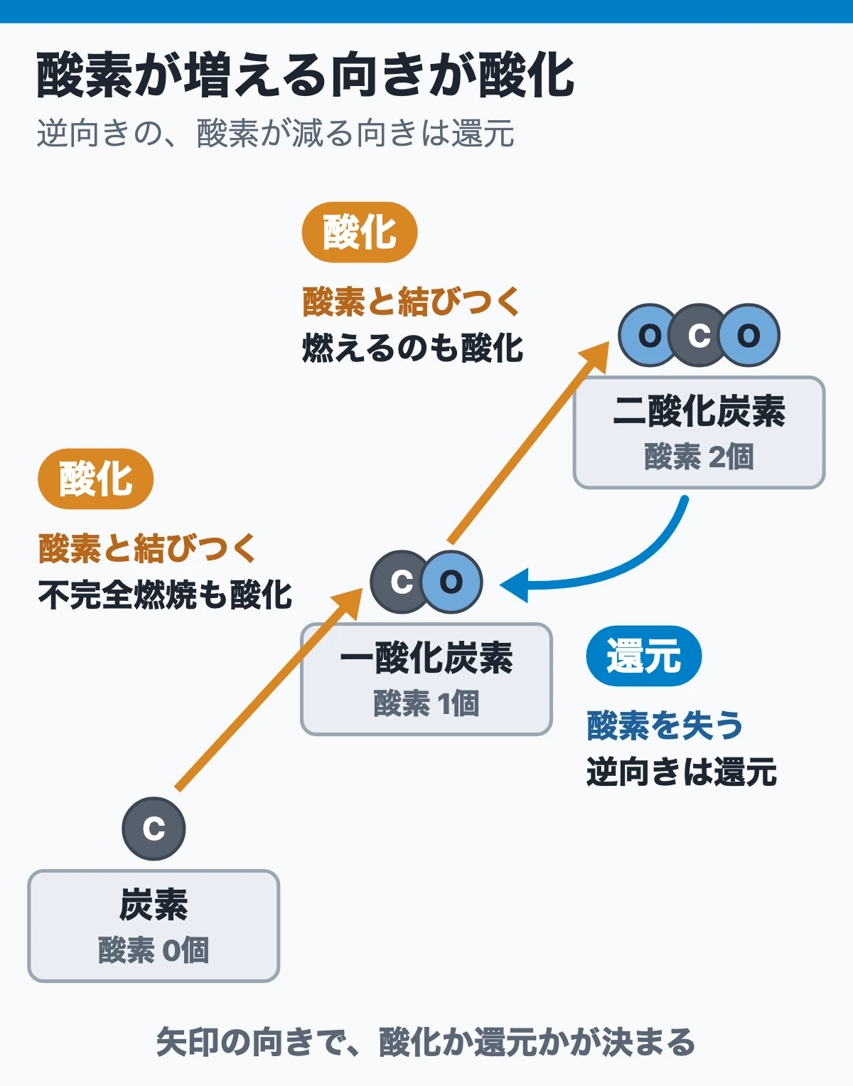 試験ではこう聞かれる：酸化反応でないものの見分け（酸素が増える向きが酸化）
