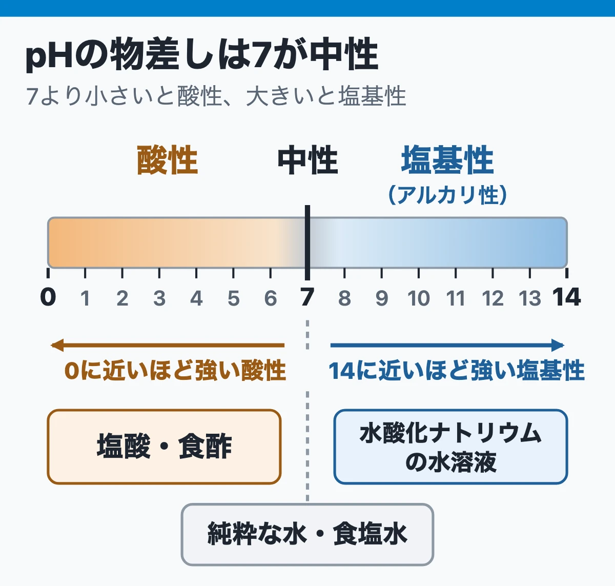 pHの物差し（7が中性、7より小さいと酸性、大きいと塩基性）