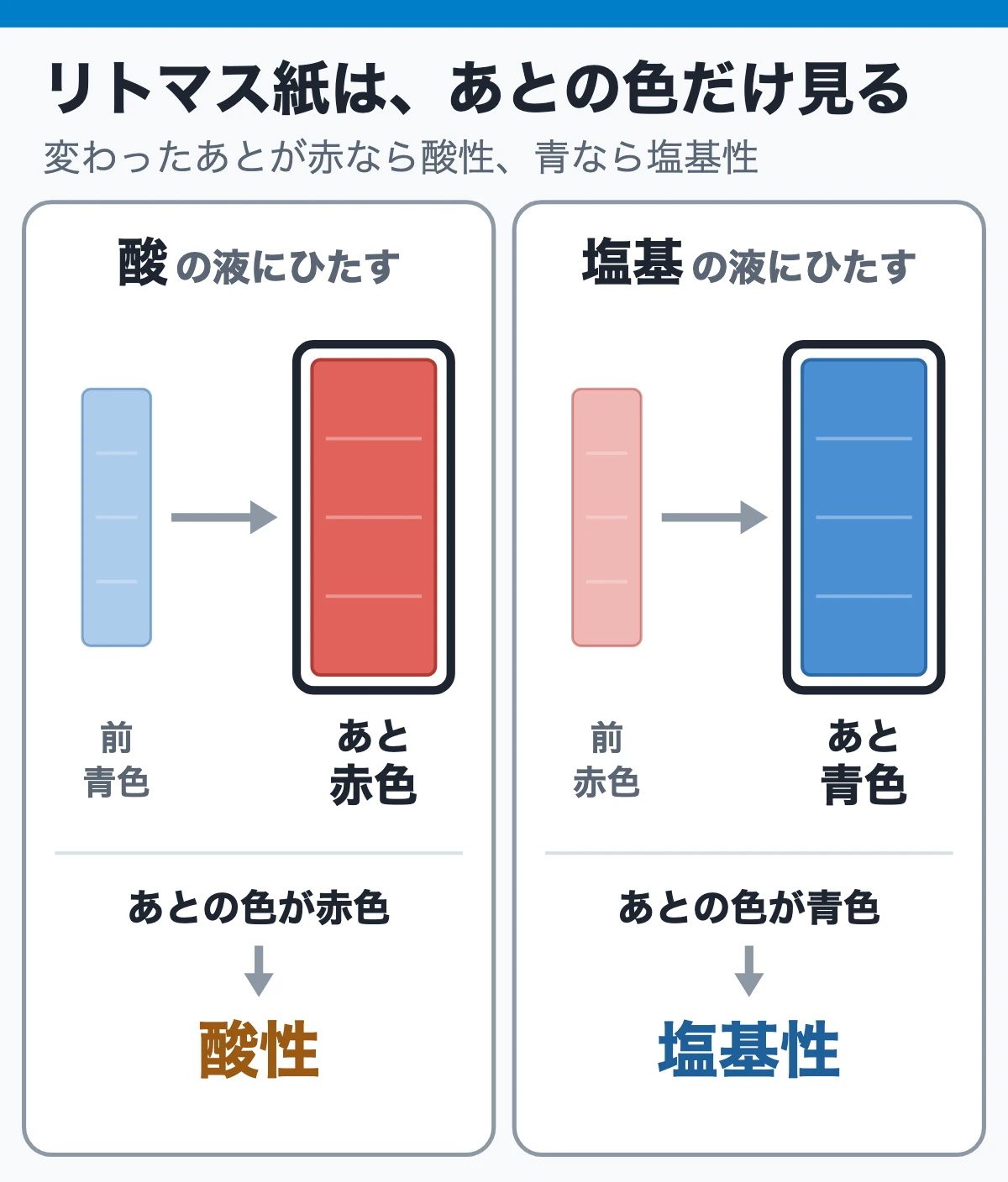リトマス紙は、あとの色だけ見る：酸の液では青色リトマス紙が赤色に、塩基の液では赤色リトマス紙が青色に変わり、あとの色が赤なら酸性、青なら塩基性
