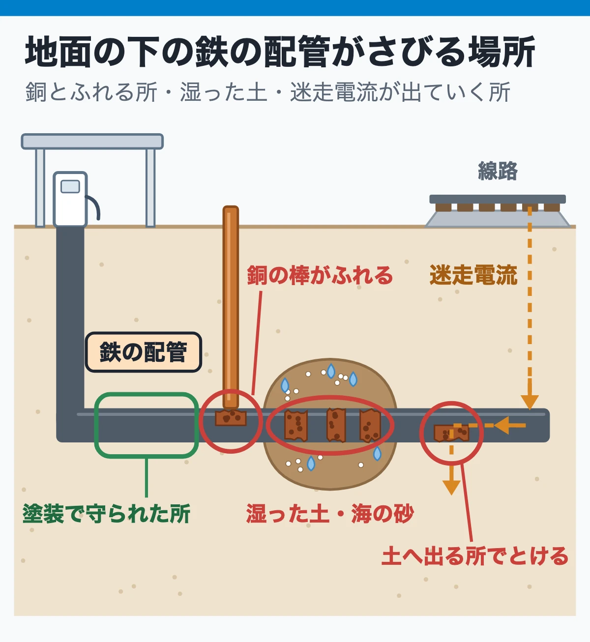 地面の下の鉄の配管は、見えないところでさびる(銅とふれる所・湿った土・迷走電流が出ていく所)