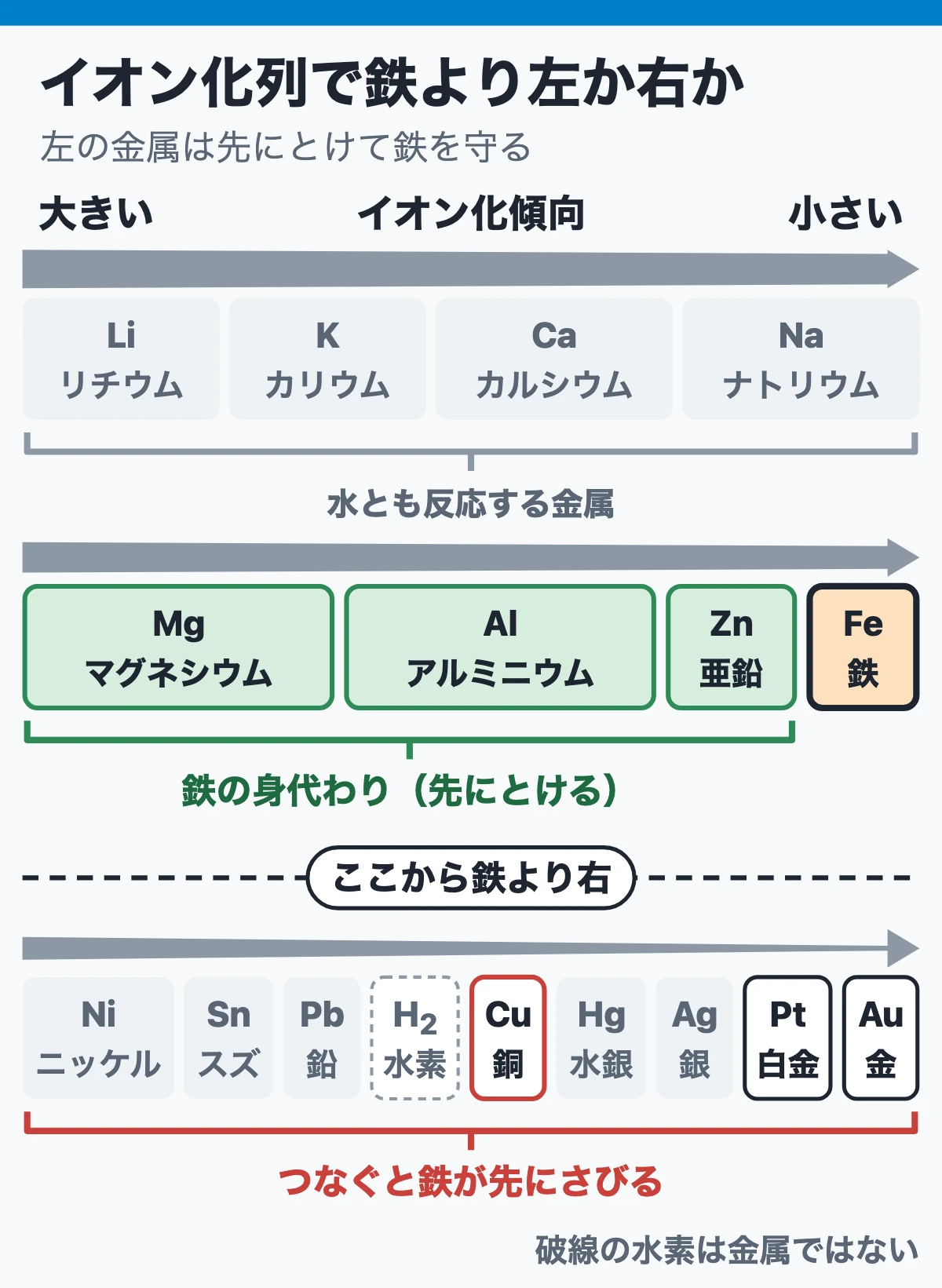 イオン化列で鉄より左か右か(左の金属は先にとけて鉄を守る)