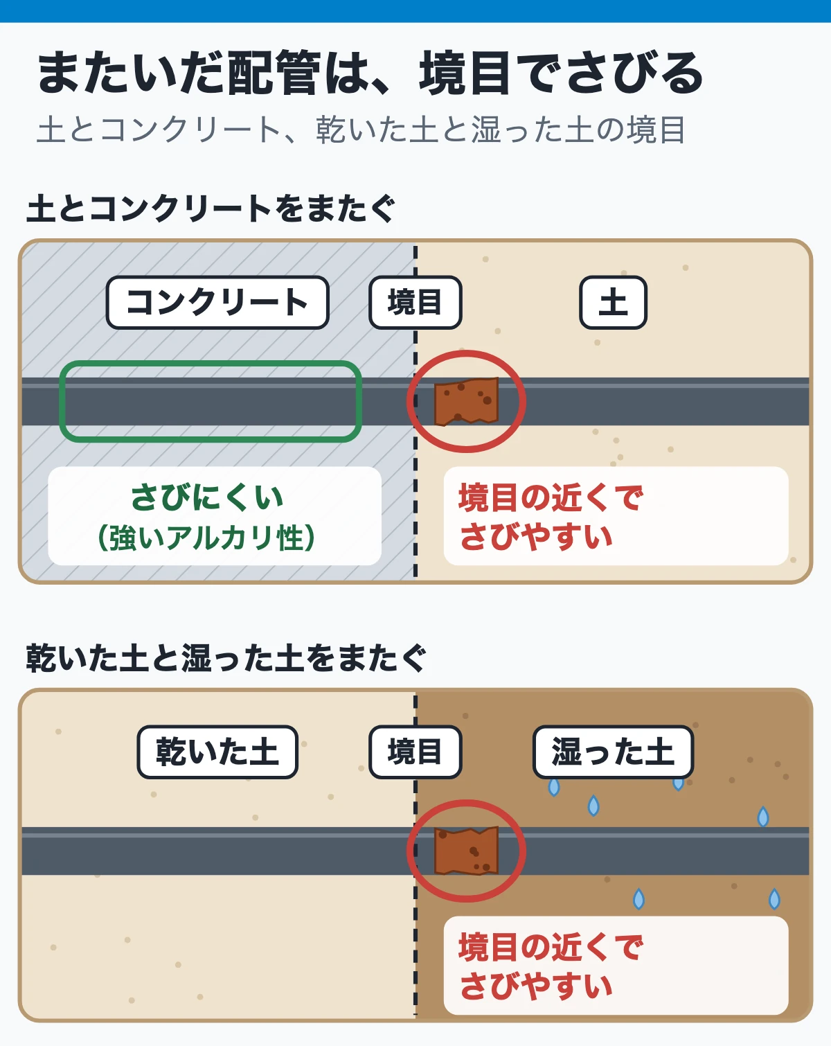 試験ではこう聞かれる：さびにくいのは「塗料で完全に覆った配管」（またいだ配管は境目でさびる）