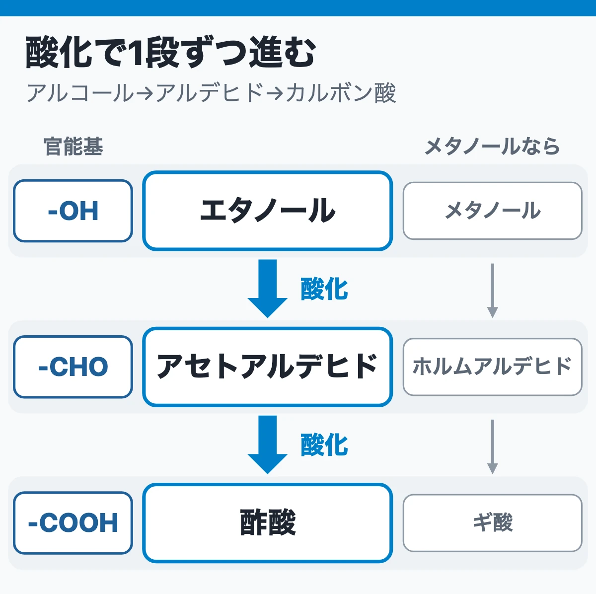 官能基で決まるアルコール→アルデヒド→カルボン酸の1本の線(エタノール→アセトアルデヒド→酢酸)