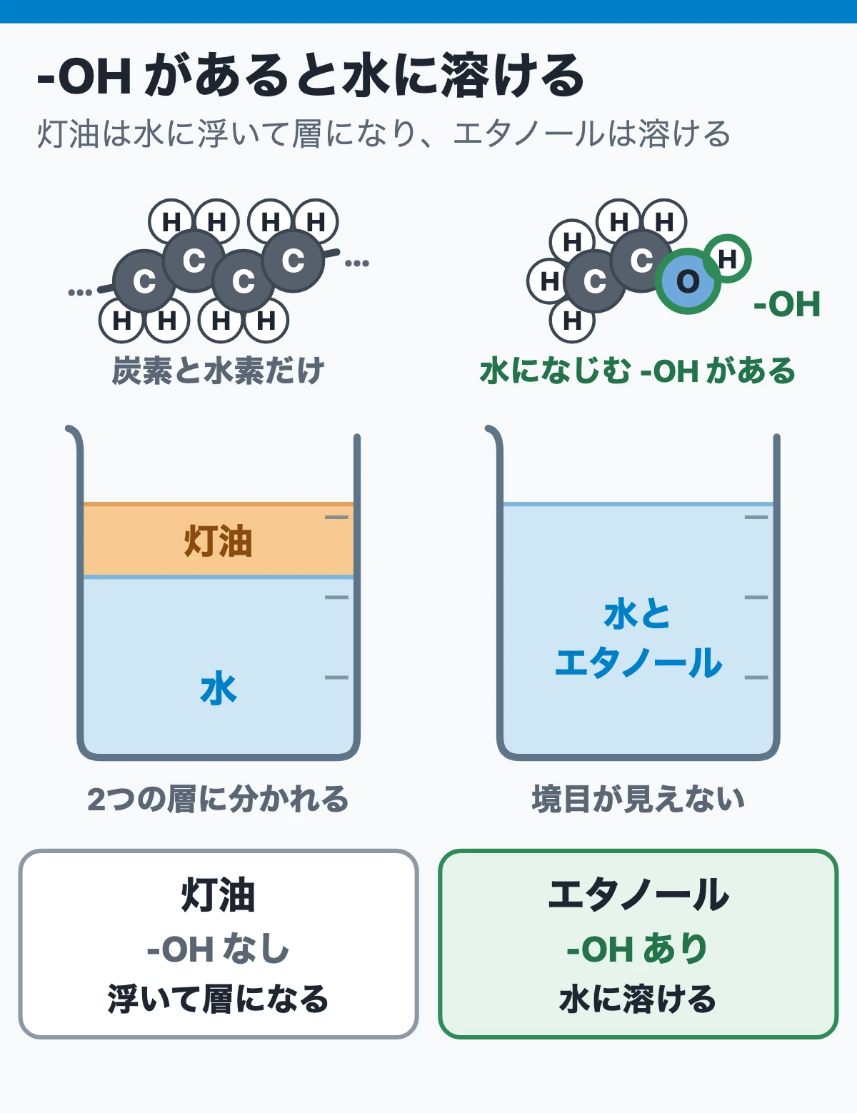 まず場面で:灯油もエタノールも、炭素でできた有機化合物(-OHがあると水に溶ける)