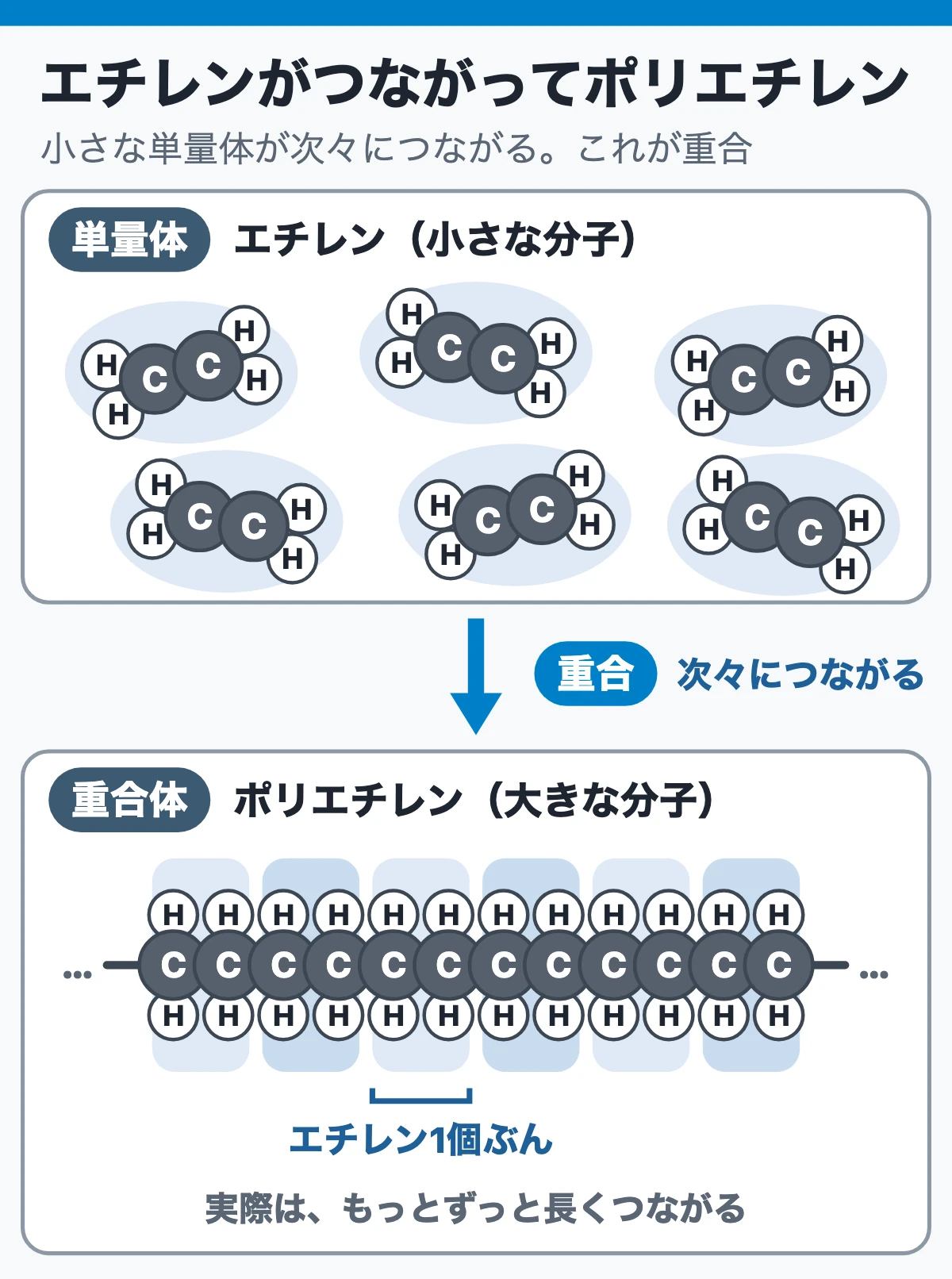 高分子は出る形だけ:ポリエチレンはエチレンがつながった物(エチレンがつながってポリエチレン)