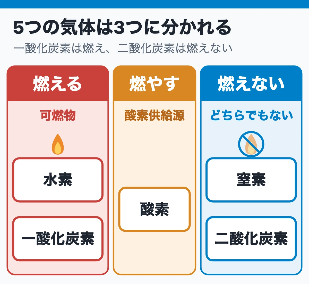 5つの気体は燃える・燃やす・燃えないの3つに分かれる(一酸化炭素は燃え、二酸化炭素は燃えない)