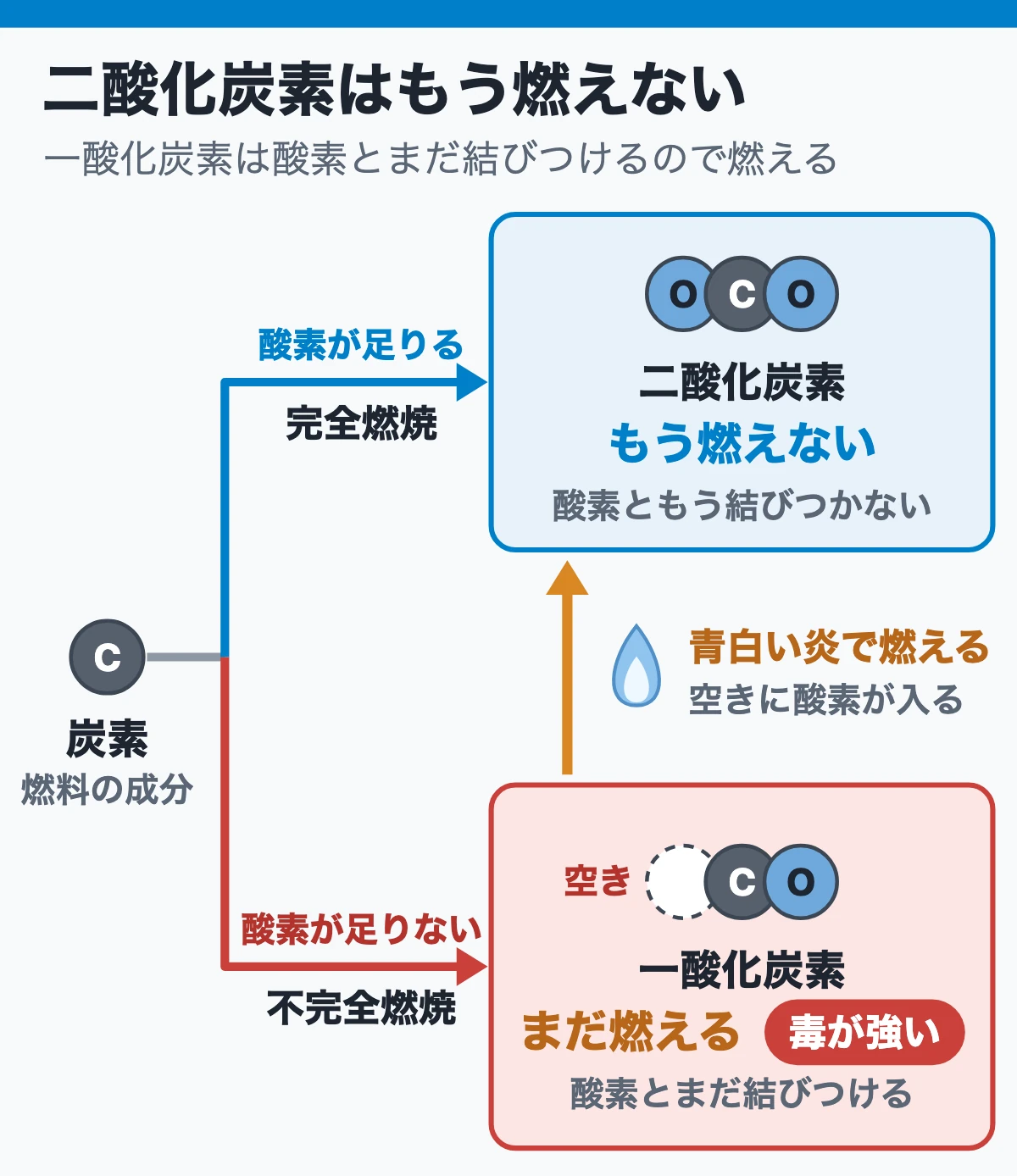 覚える性質はこれだけ:一酸化炭素と二酸化炭素の違い(できかたと燃えるか)