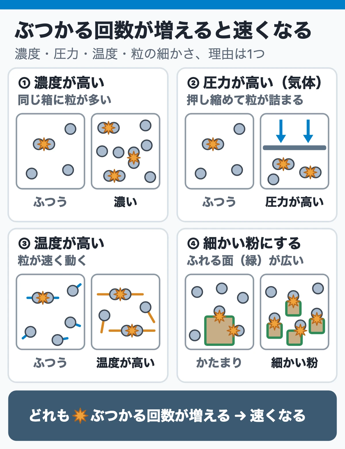 ぶつかる回数が増えると速くなる：濃度が高い、気体の圧力が高い、温度が高い、細かい粉にする、のどれも粒のぶつかる回数が増えて反応が速くなる