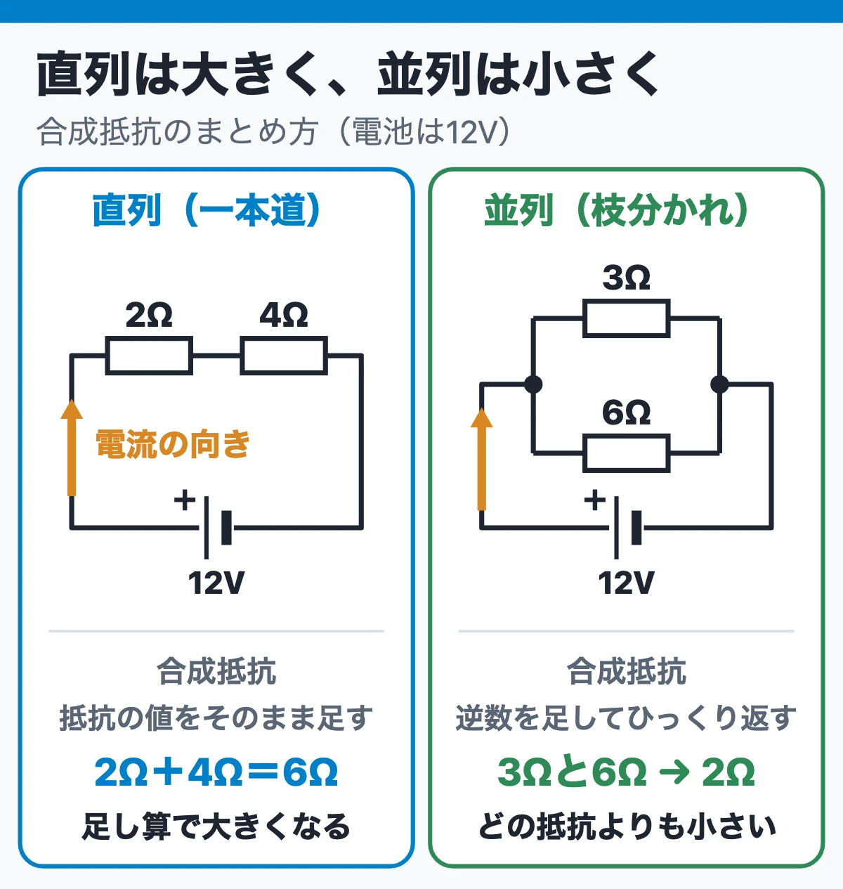解き方の手順(3ステップ):合成抵抗→オームの法則(直列と並列の回路図)