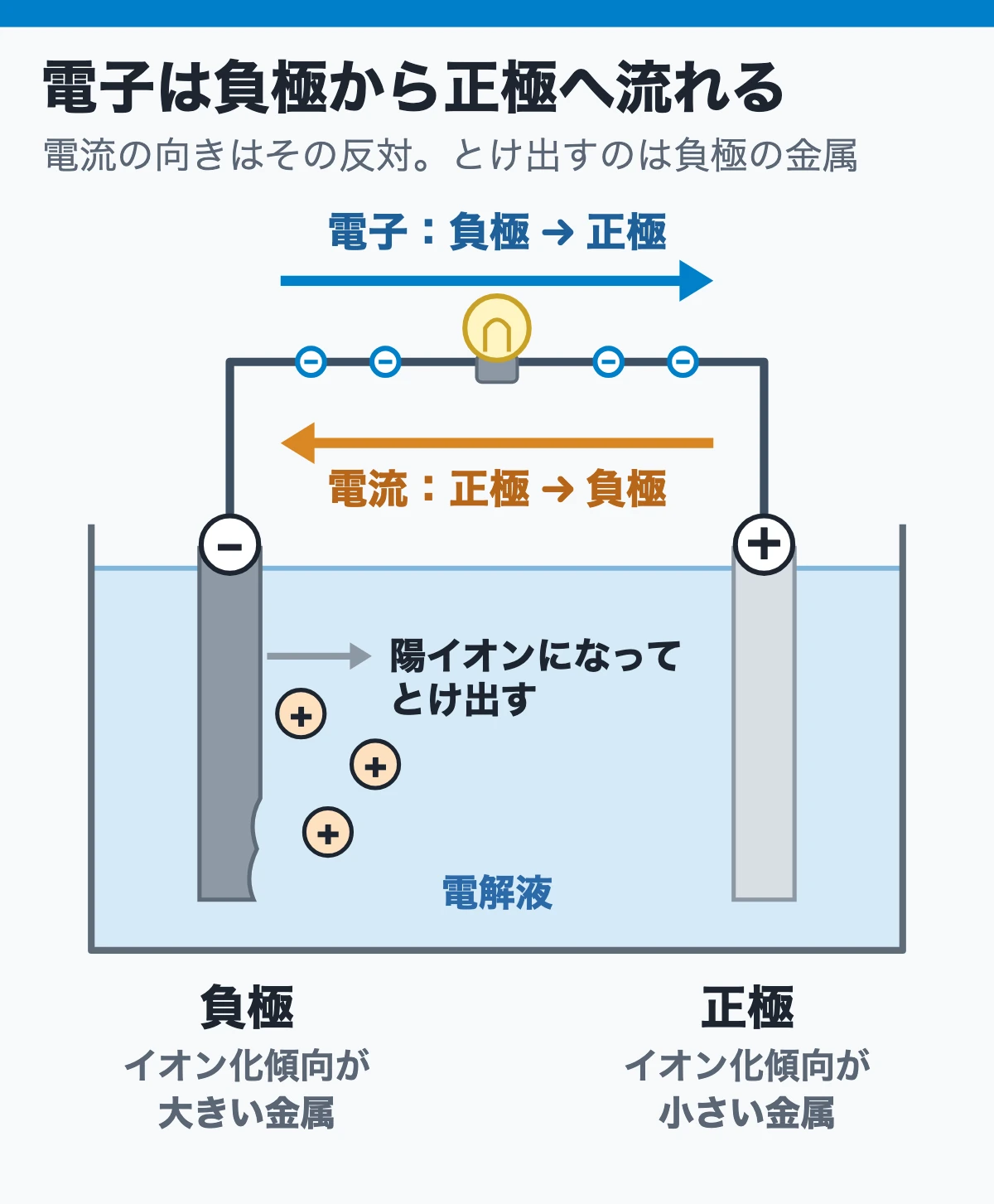 電池と電気分解は、電子の出入りで極が決まる（電子と電流の向き）