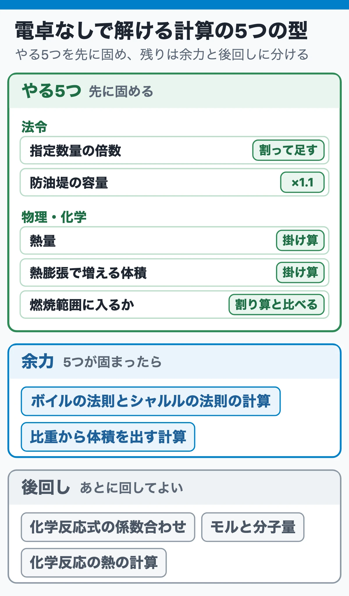 電卓なしで解ける計算の5つの型(やる5つ・余力・後回しの3段)