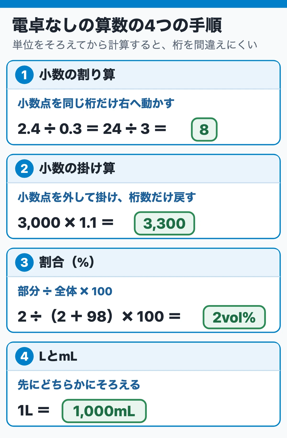 電卓なしの算数の4つの手順(小数の割り算・掛け算・%・LとmL)