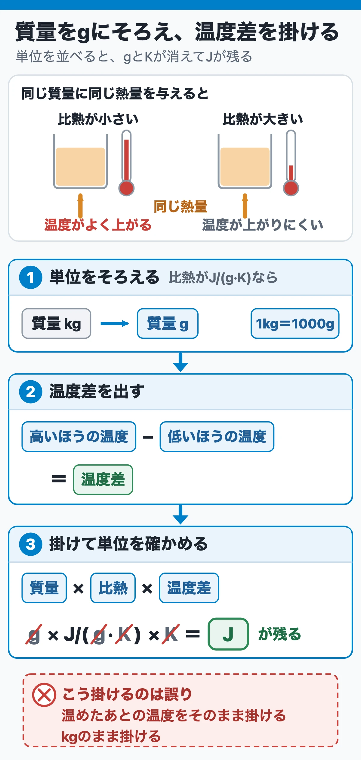 解き方の手順（3ステップ）：質量をgにそろえ、温度差を掛ける（単位を並べる手順カード）