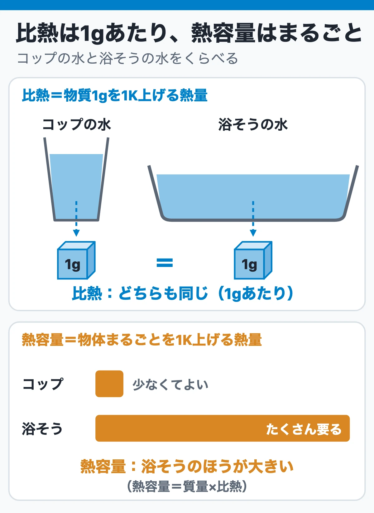 比熱と熱容量はなぜ違うのか：1gあたりか物体まるごとか（コップと浴そうの水）