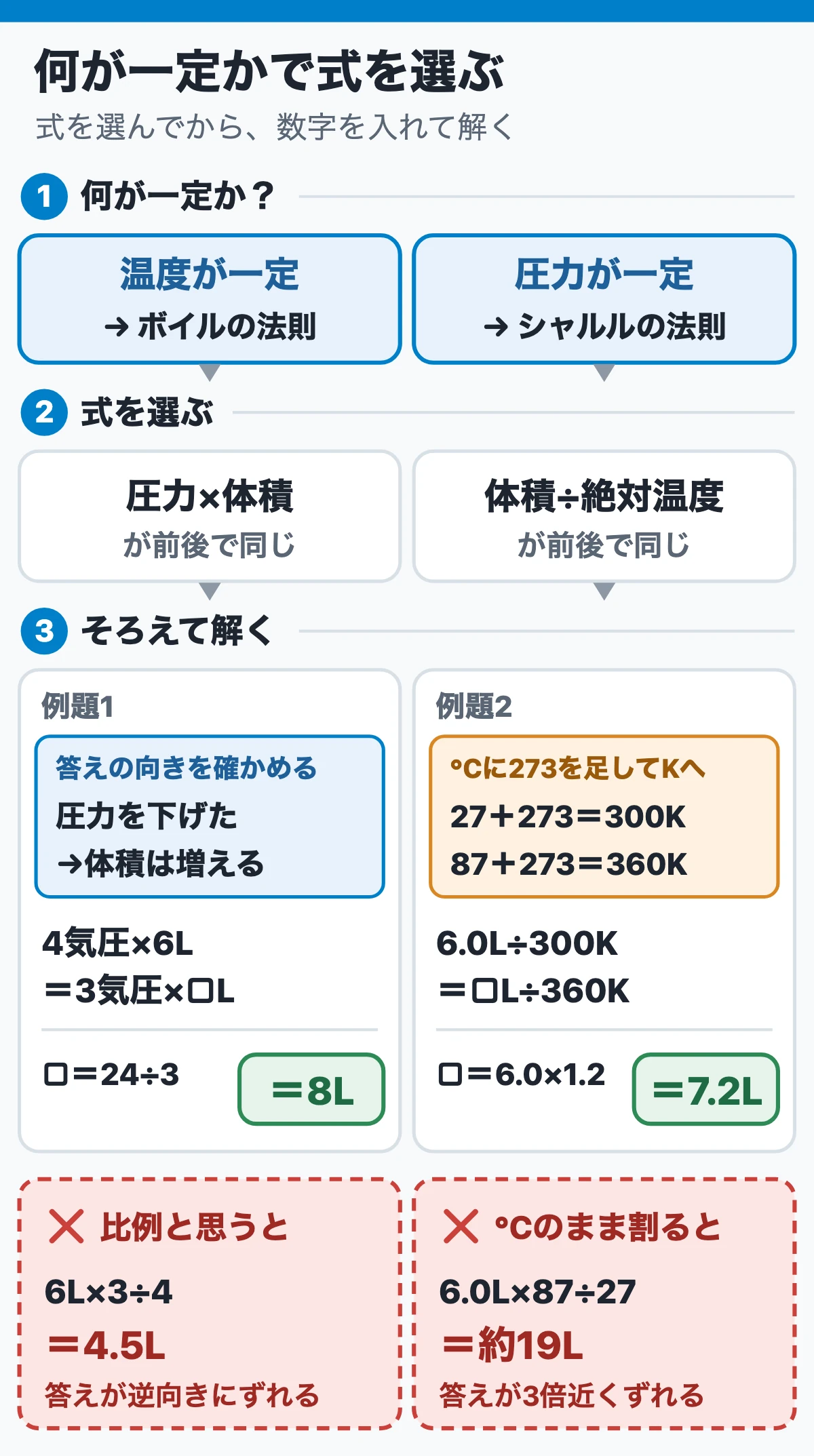 解き方の手順(3ステップ):固定した量を見て式を選ぶ(何が一定かで式を選ぶ)