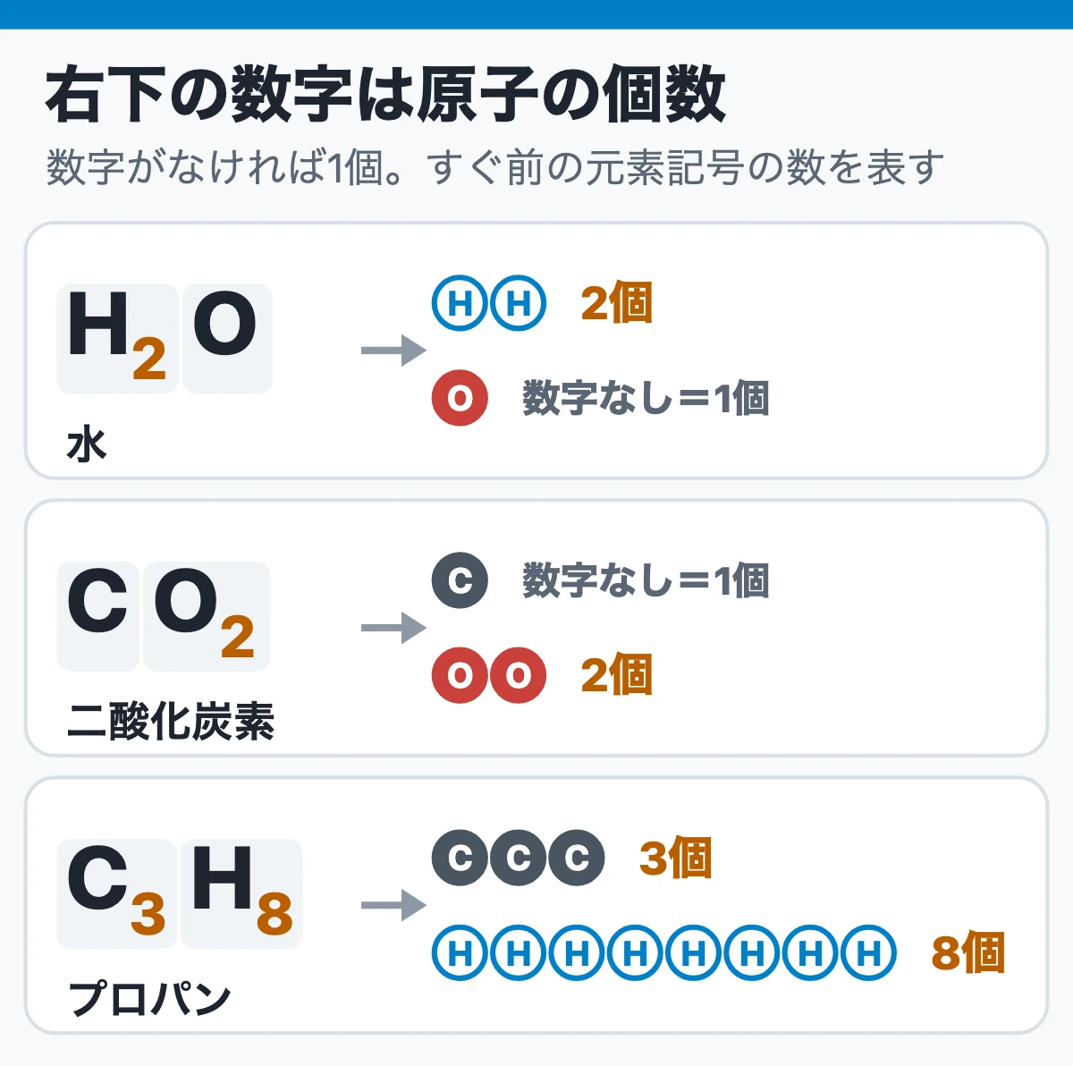 H2O・CO2・C3H8の右下の数字を読む（粒に分けると原子の個数）