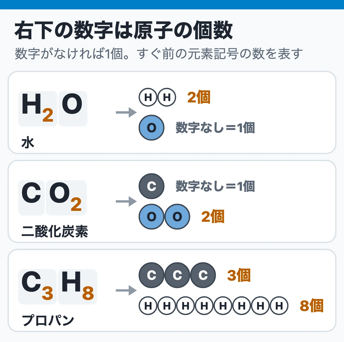H2O・CO2・C3H8の右下の数字を読む(粒に分けると原子の個数)
