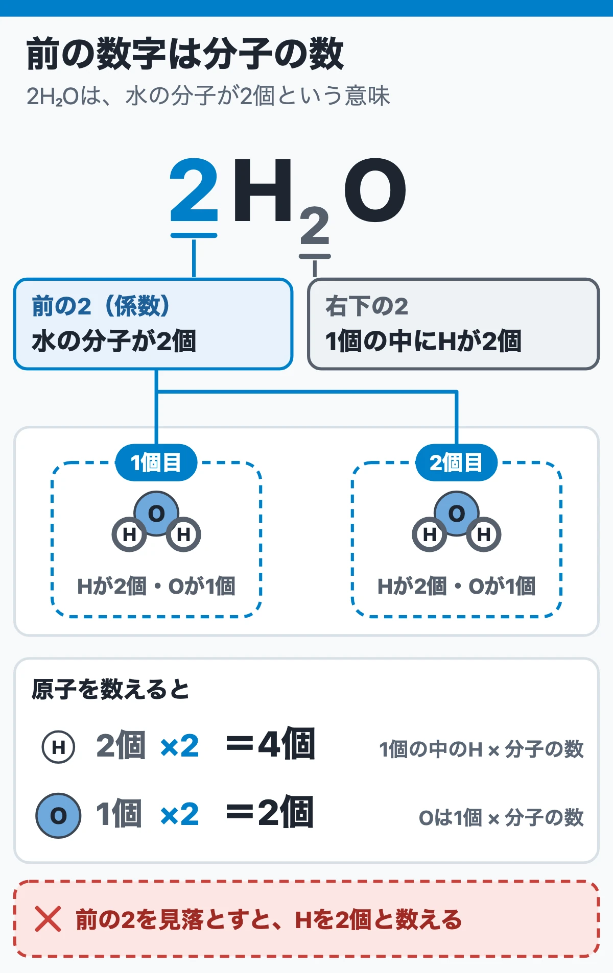 化学式は、原子の種類と個数を並べて書いた式(2H2Oの係数)