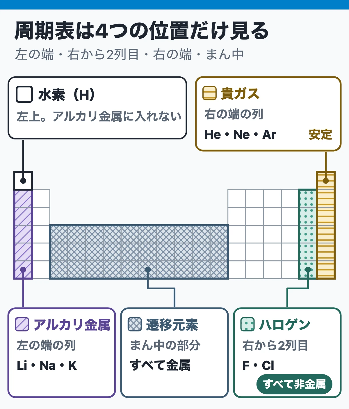 覚える元素記号はこれだけ:H・C・N・Oなど10個(周期表の4つの位置)