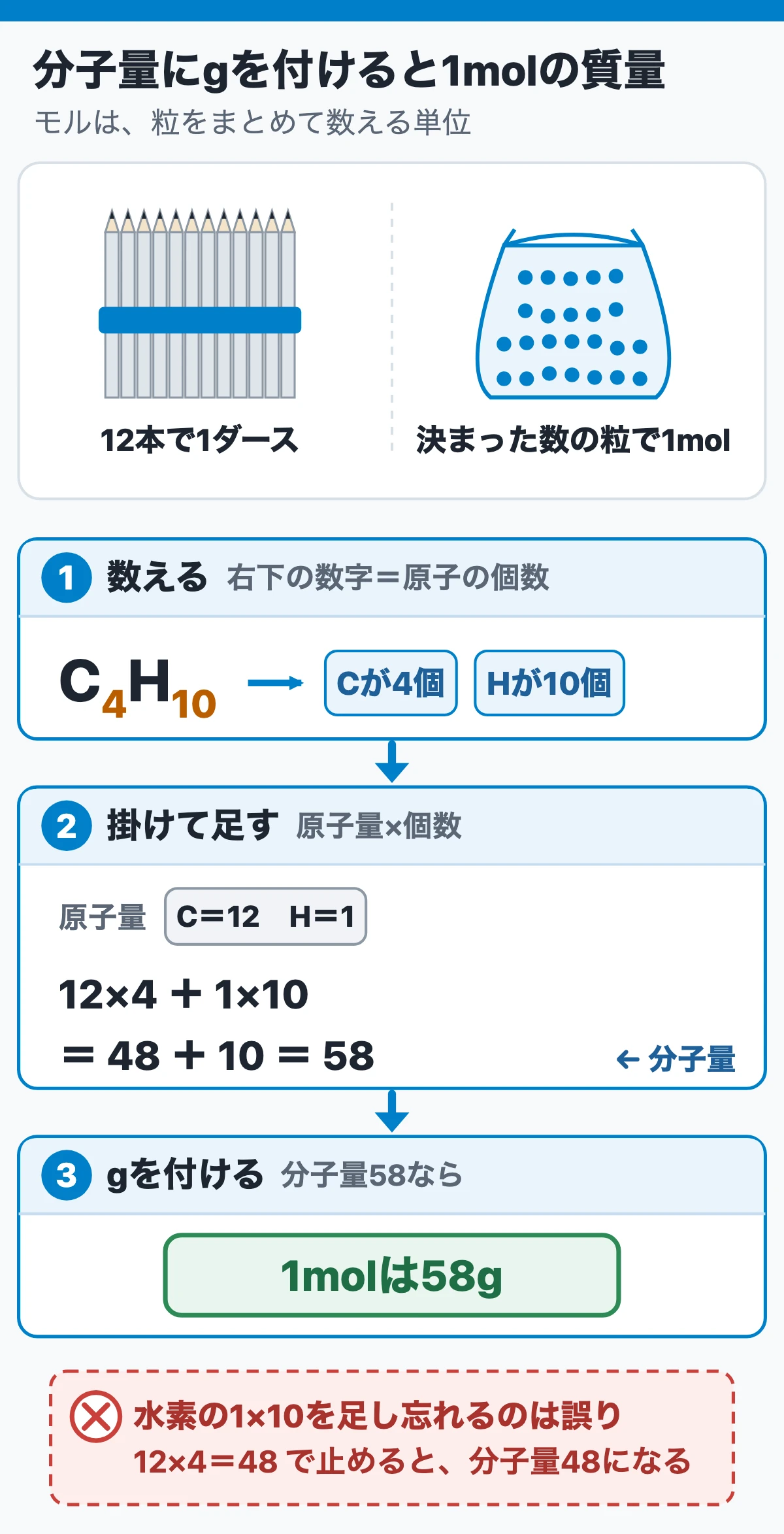 モルは粒をまとめて数える単位(まとめ買いの絵と分子量の足し算カード)