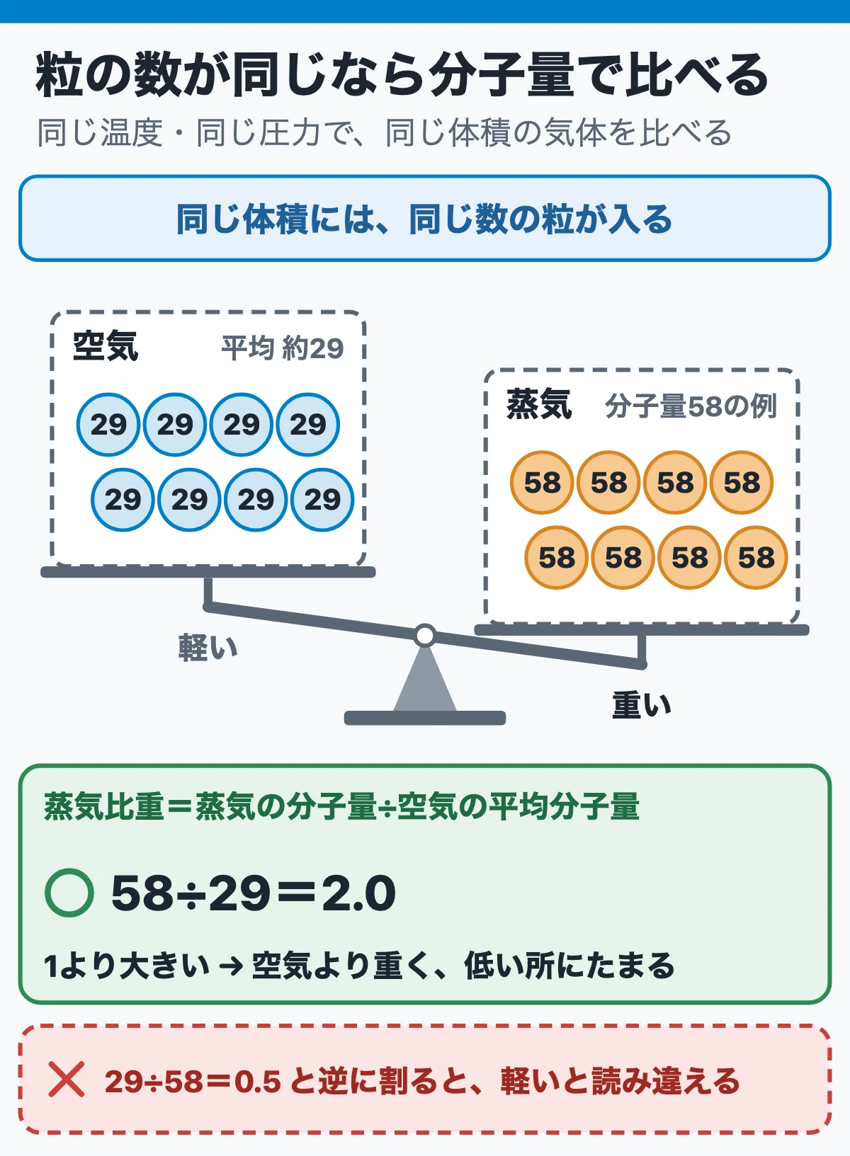 まず場面で:蒸気が空気より重いかを分子量で比べる(同じ体積に同じ数の粒)