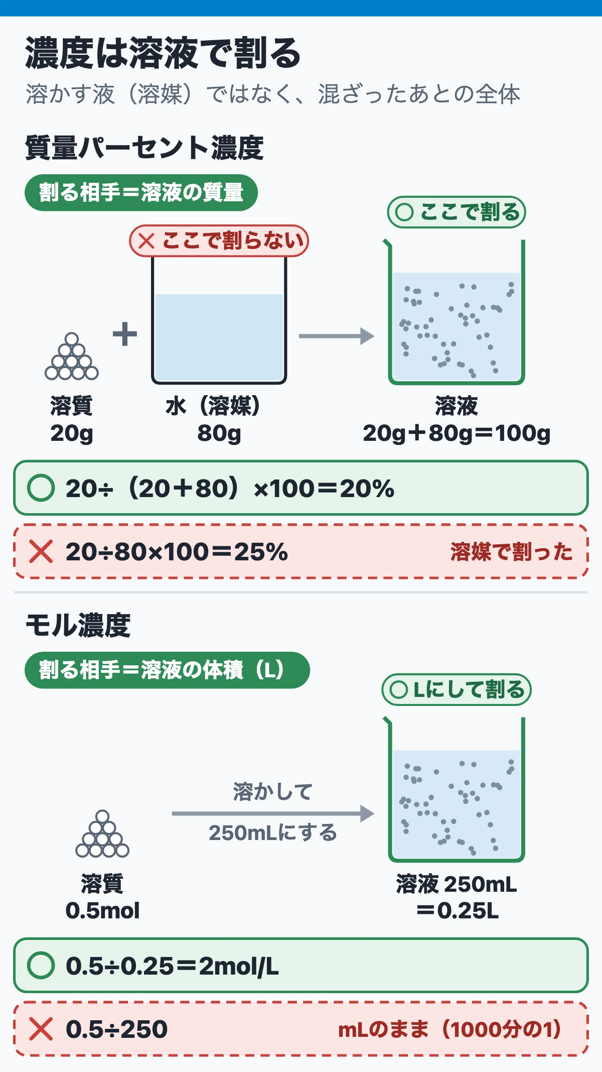 質量パーセント濃度とモル濃度は割る相手が違う(どちらも溶液で割る)