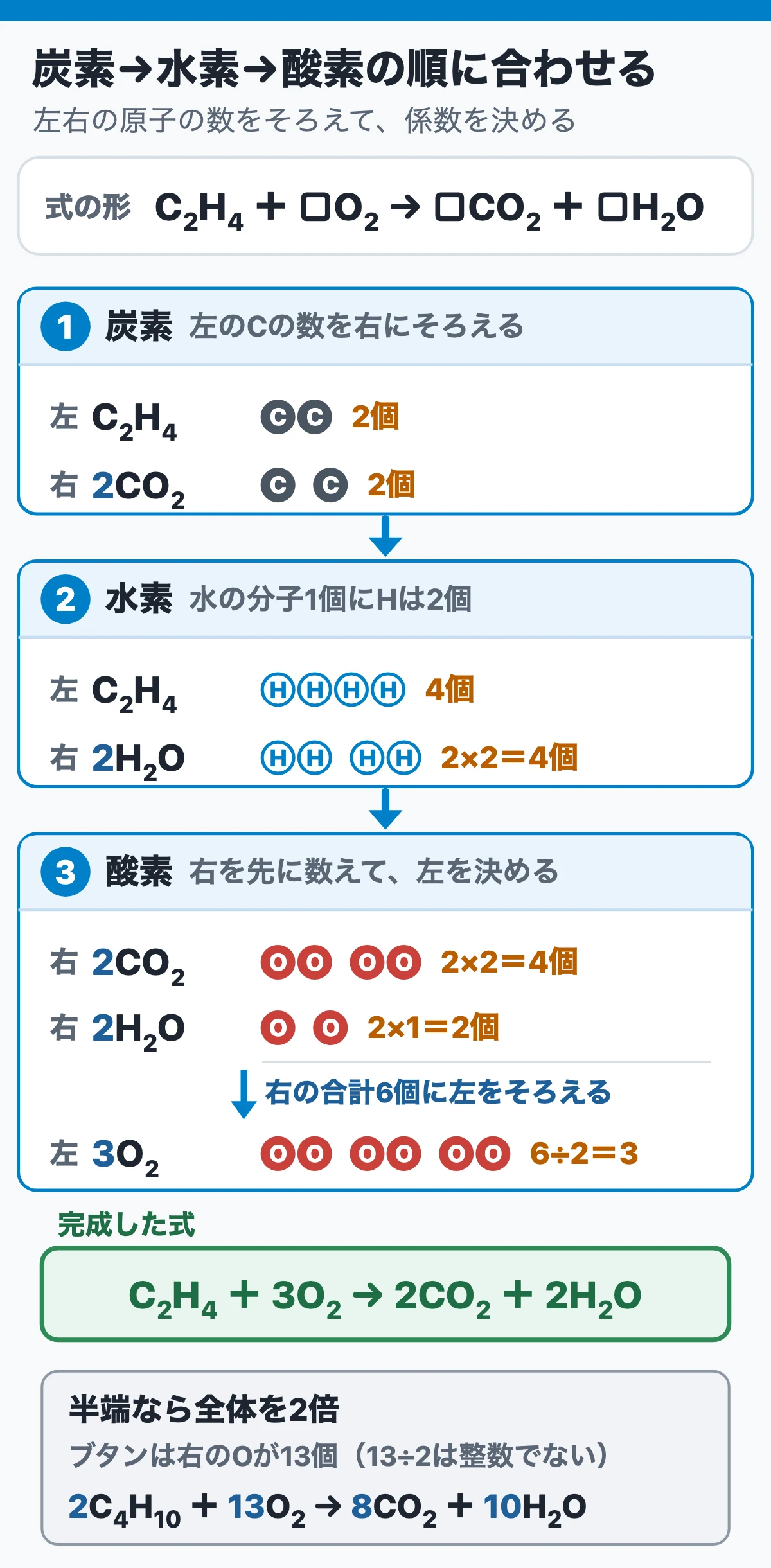 解き方の手順（3ステップ）：C→H→Oの順に係数を合わせる（原子の数を数える手順カード）