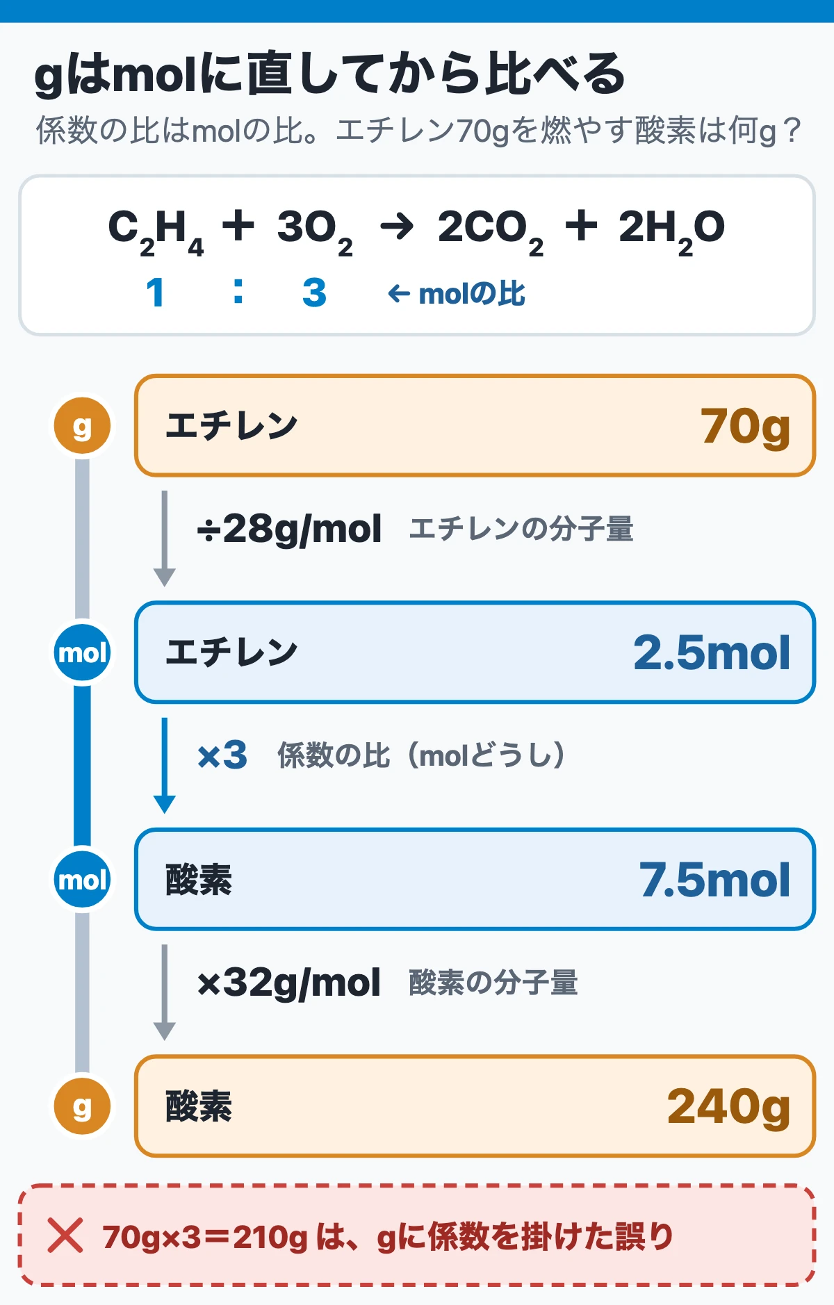 試験ではこう聞かれる：燃焼に必要な酸素の量（gはmolに直してから）