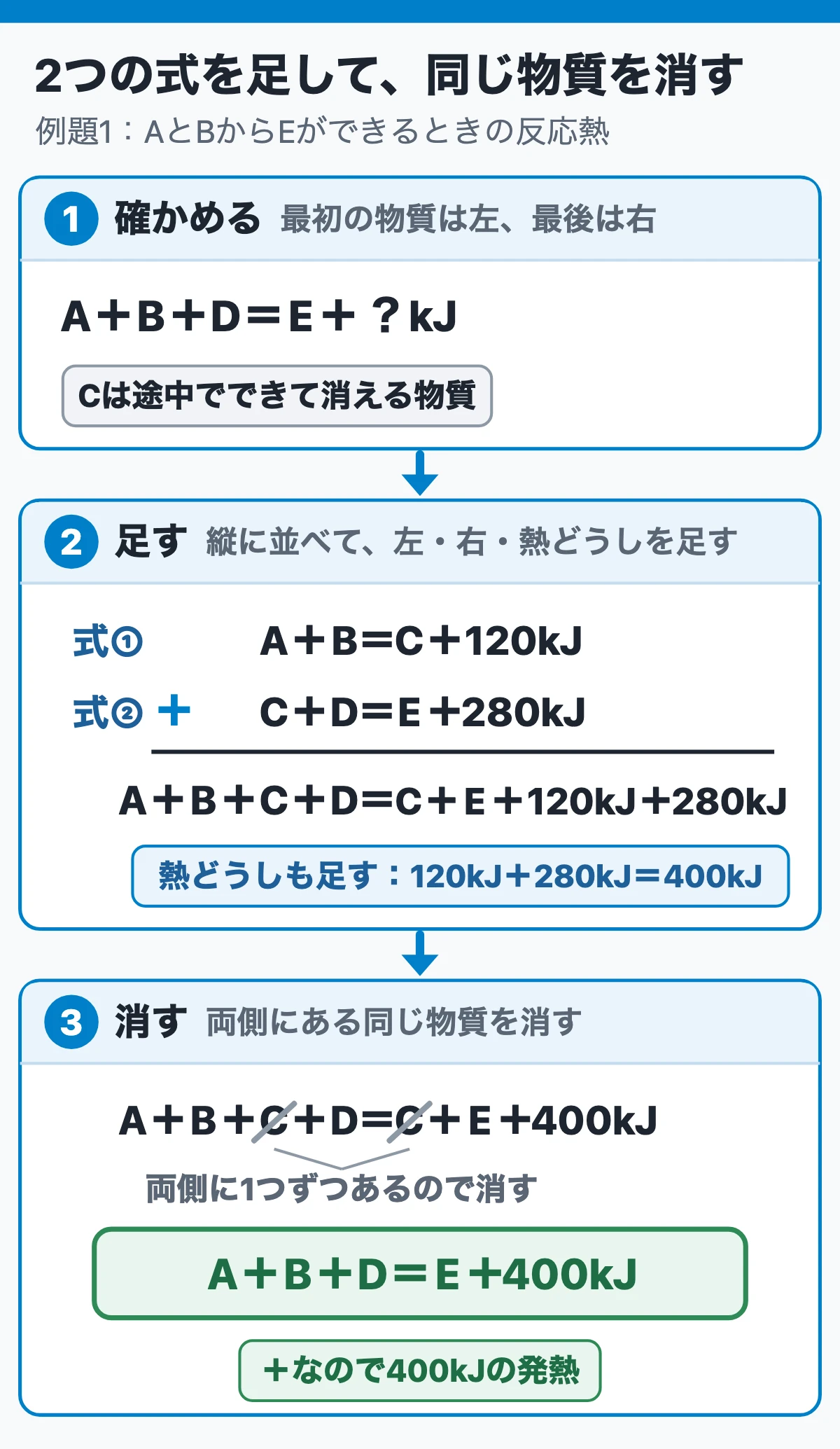 解き方の手順（3ステップ）：2つの式を足して同じ物質を消す（縦に並べた計算カード）